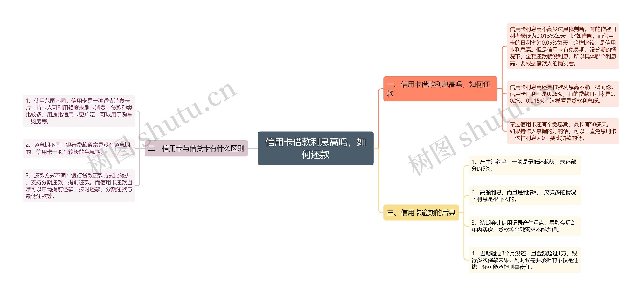 信用卡借款利息高吗，如何还款思维导图