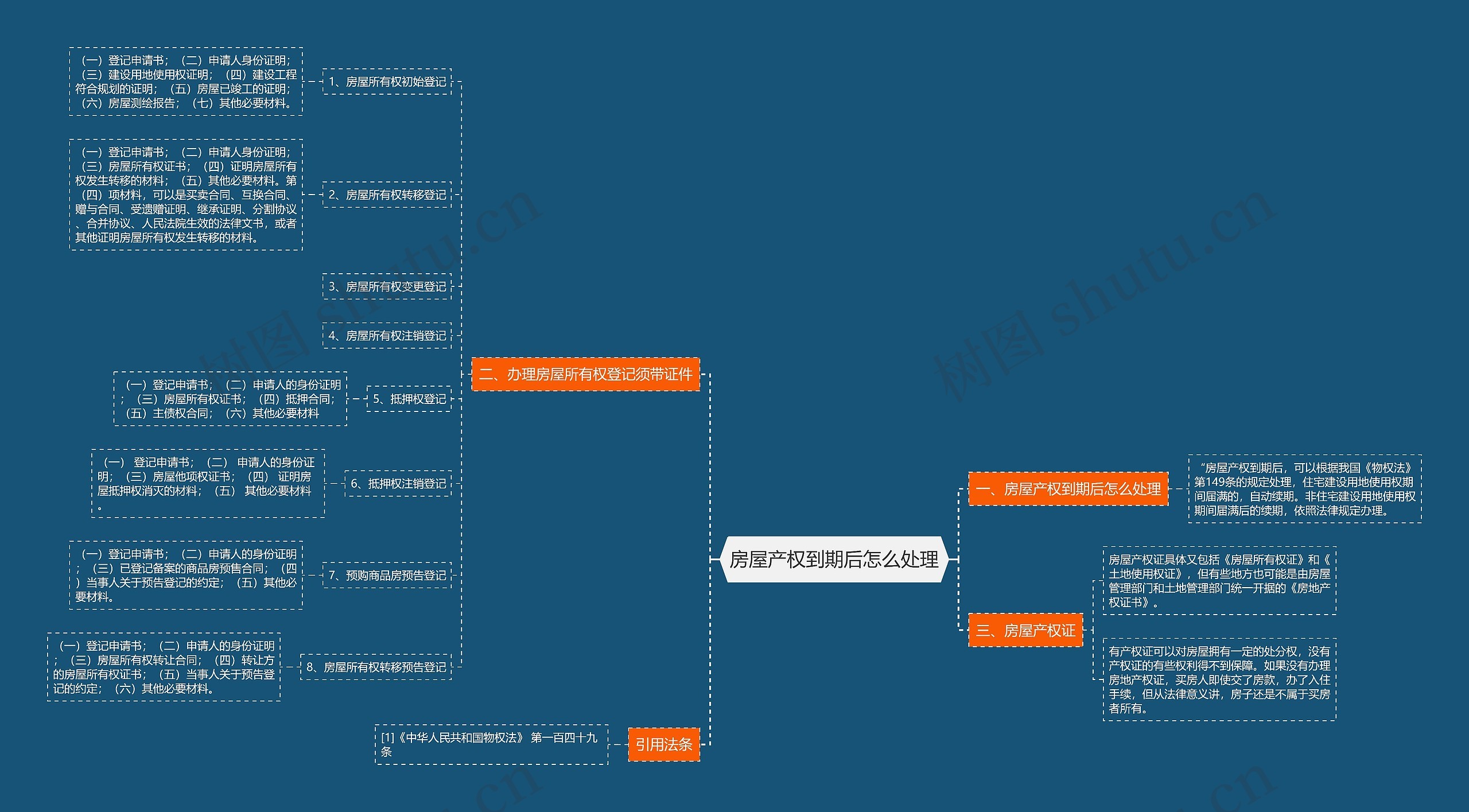 房屋产权到期后怎么处理思维导图