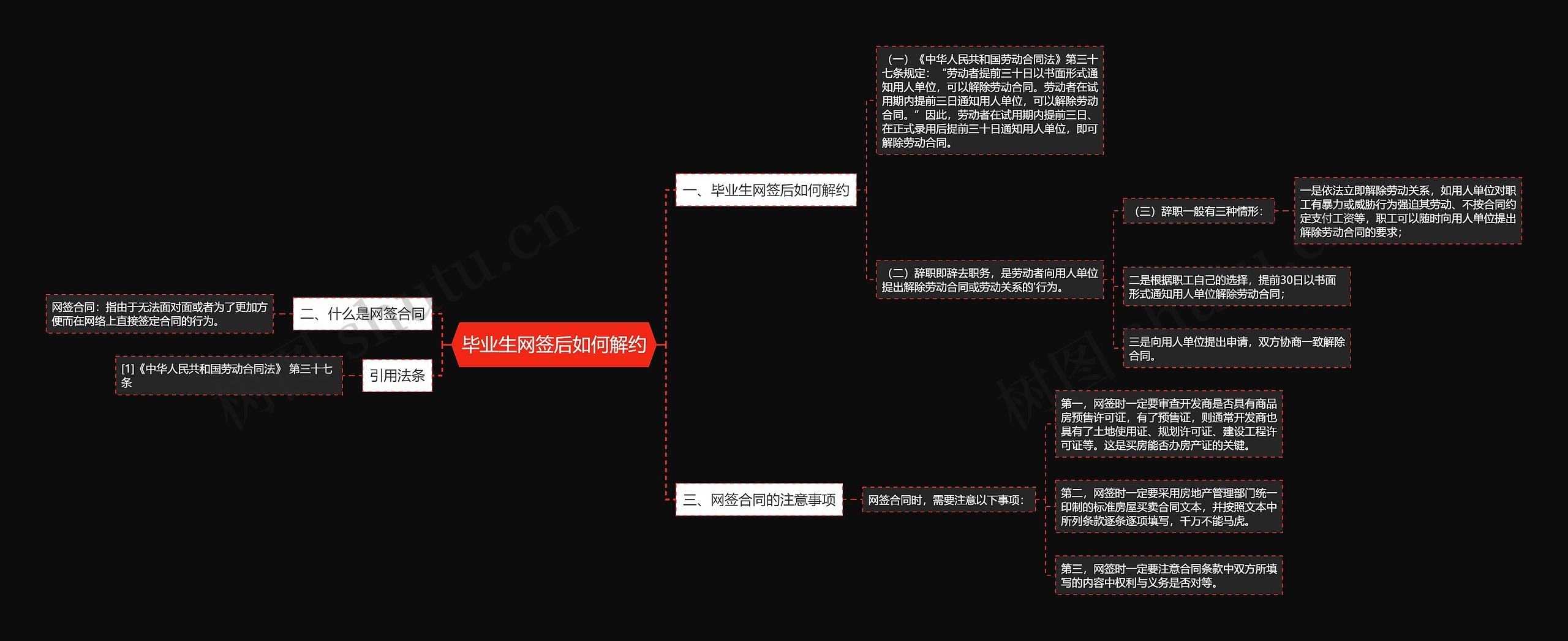 毕业生网签后如何解约思维导图