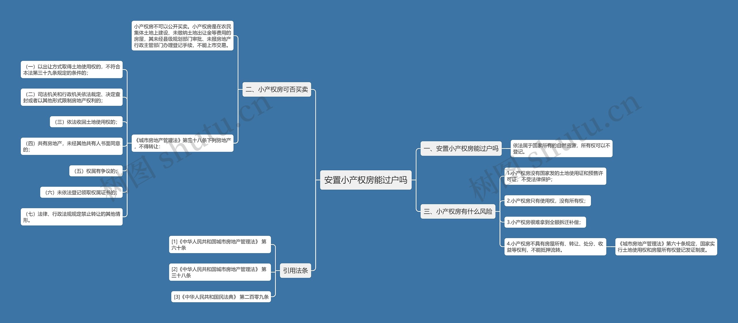 安置小产权房能过户吗思维导图