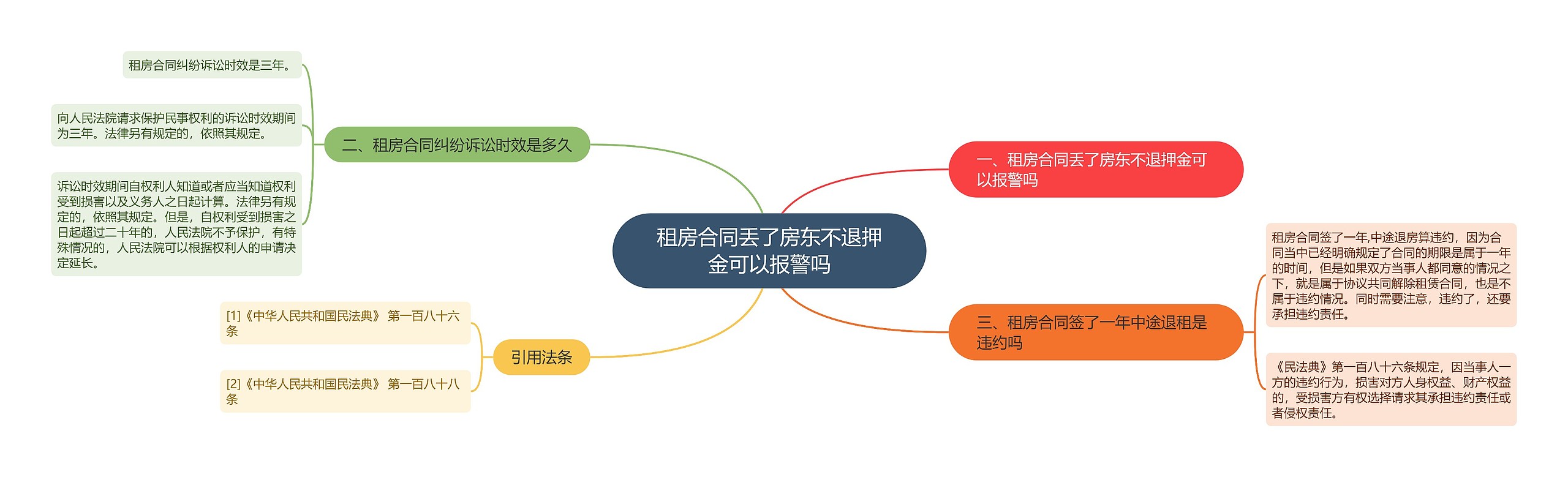 租房合同丢了房东不退押金可以报警吗思维导图