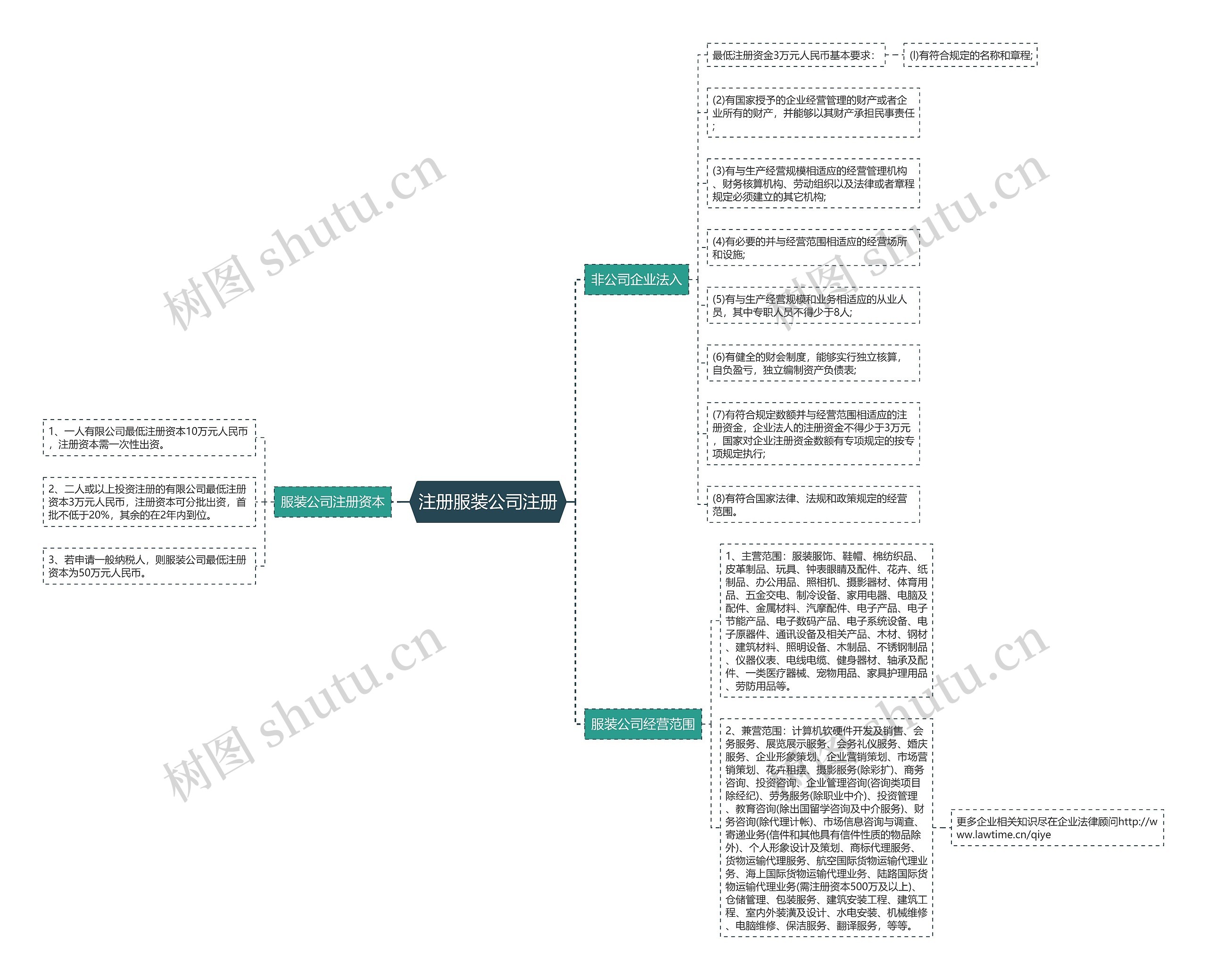 注册服装公司注册