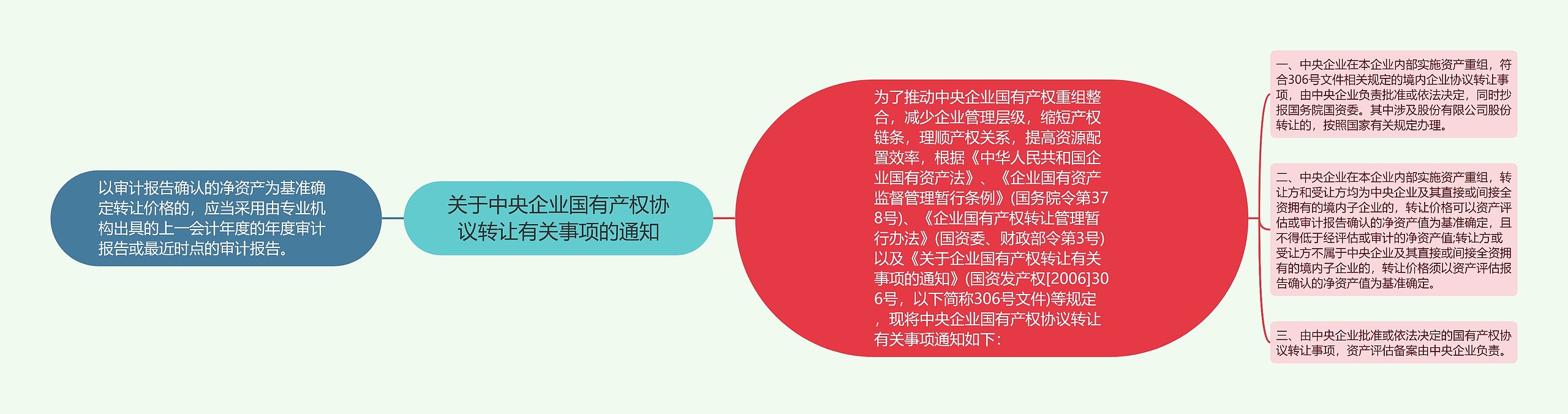 关于中央企业国有产权协议转让有关事项的通知思维导图