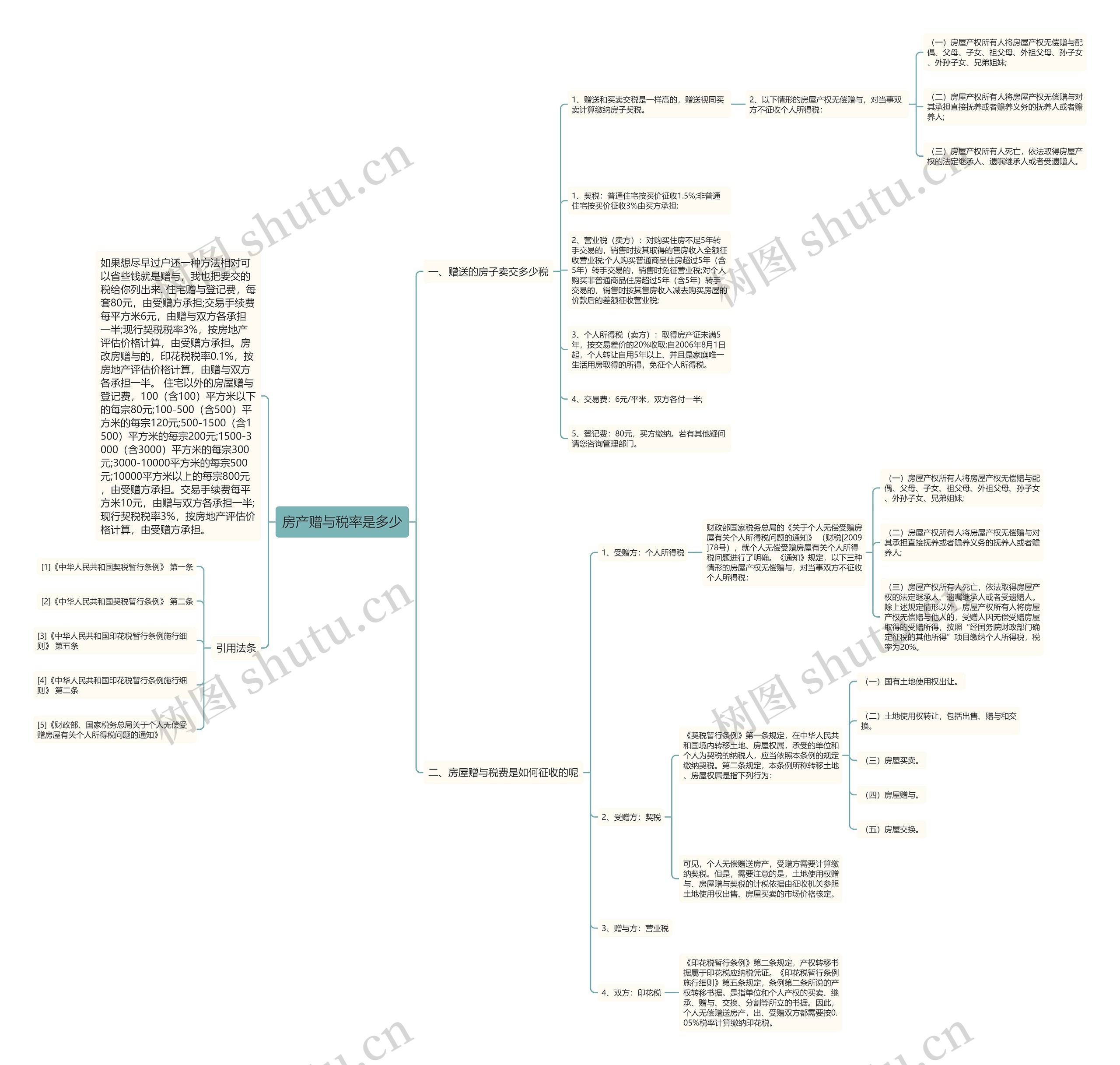 房产赠与税率是多少思维导图