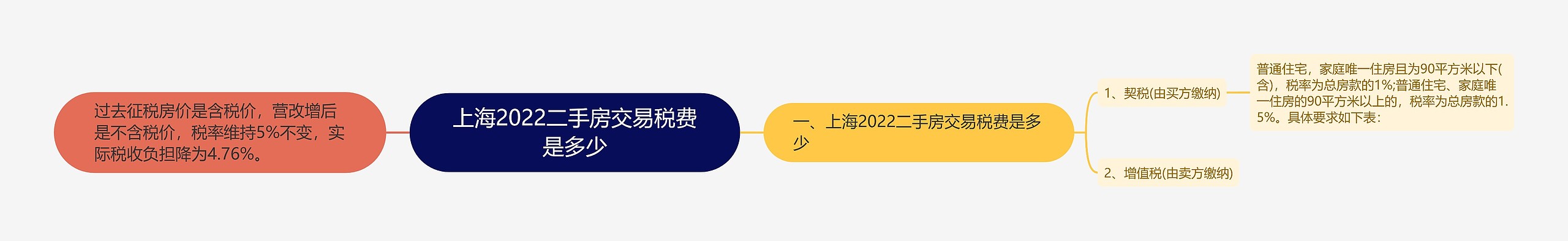 上海2022二手房交易税费是多少思维导图