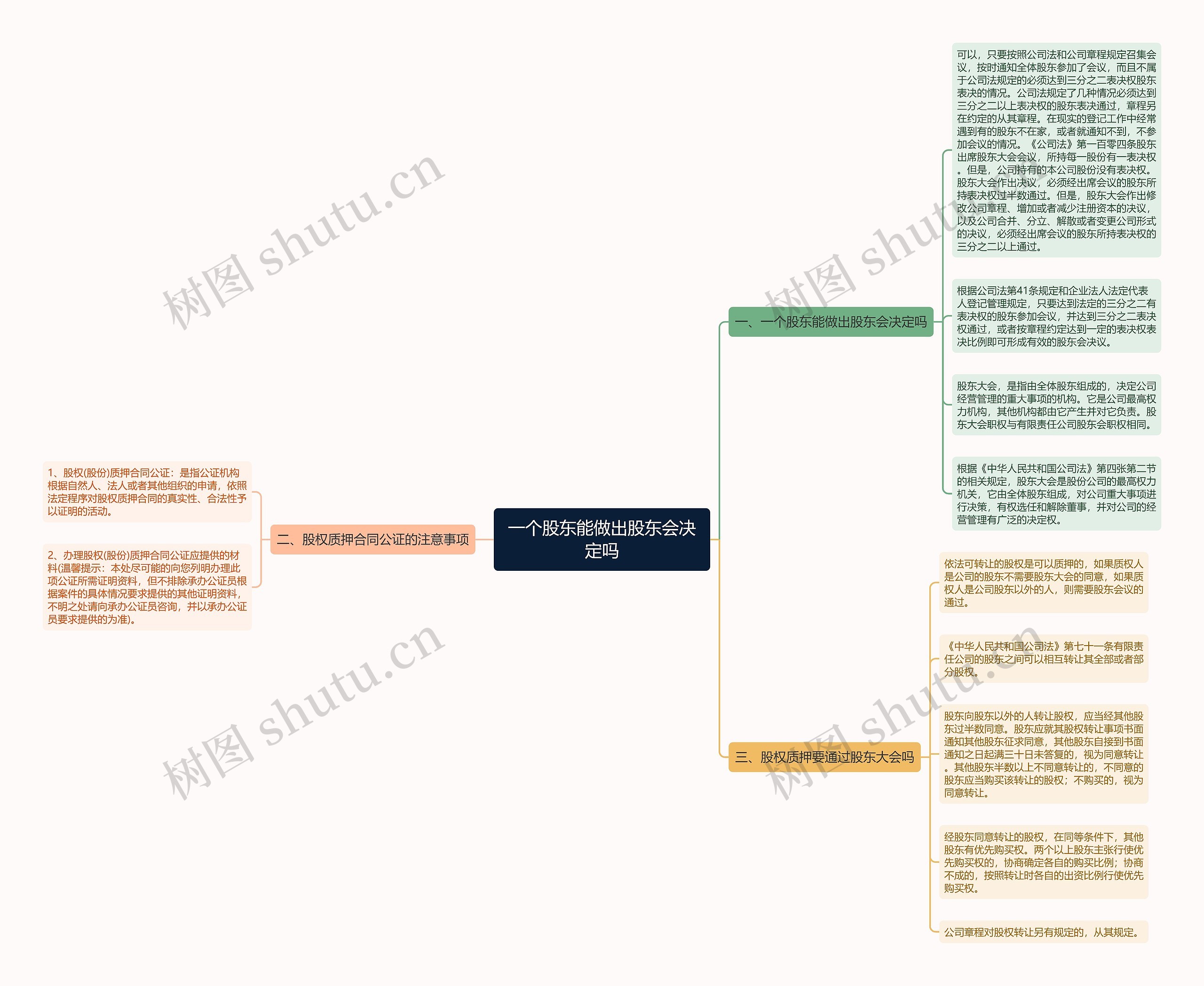 一个股东能做出股东会决定吗思维导图