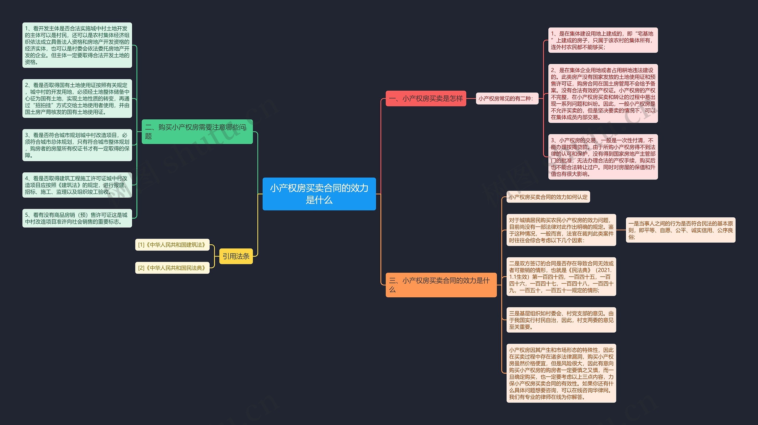 小产权房买卖合同的效力是什么思维导图