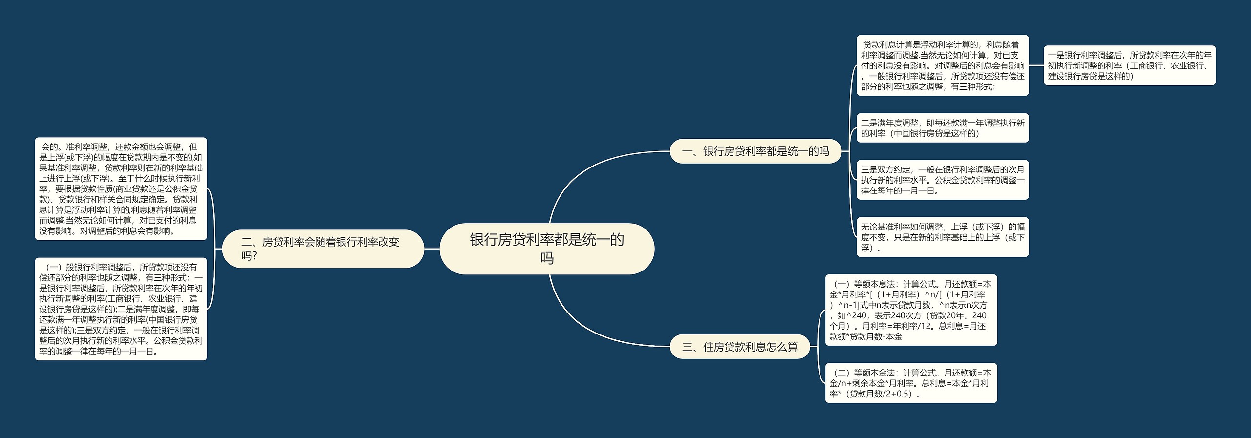 银行房贷利率都是统一的吗思维导图