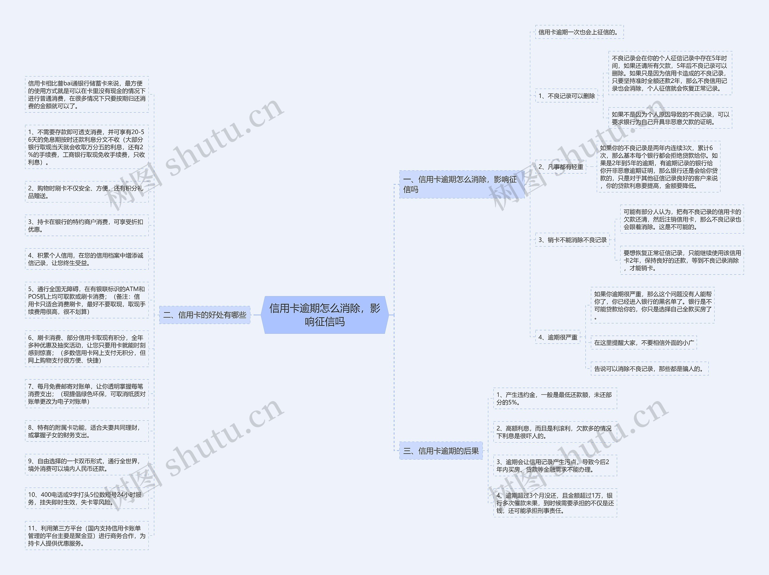 信用卡逾期怎么消除，影响征信吗思维导图