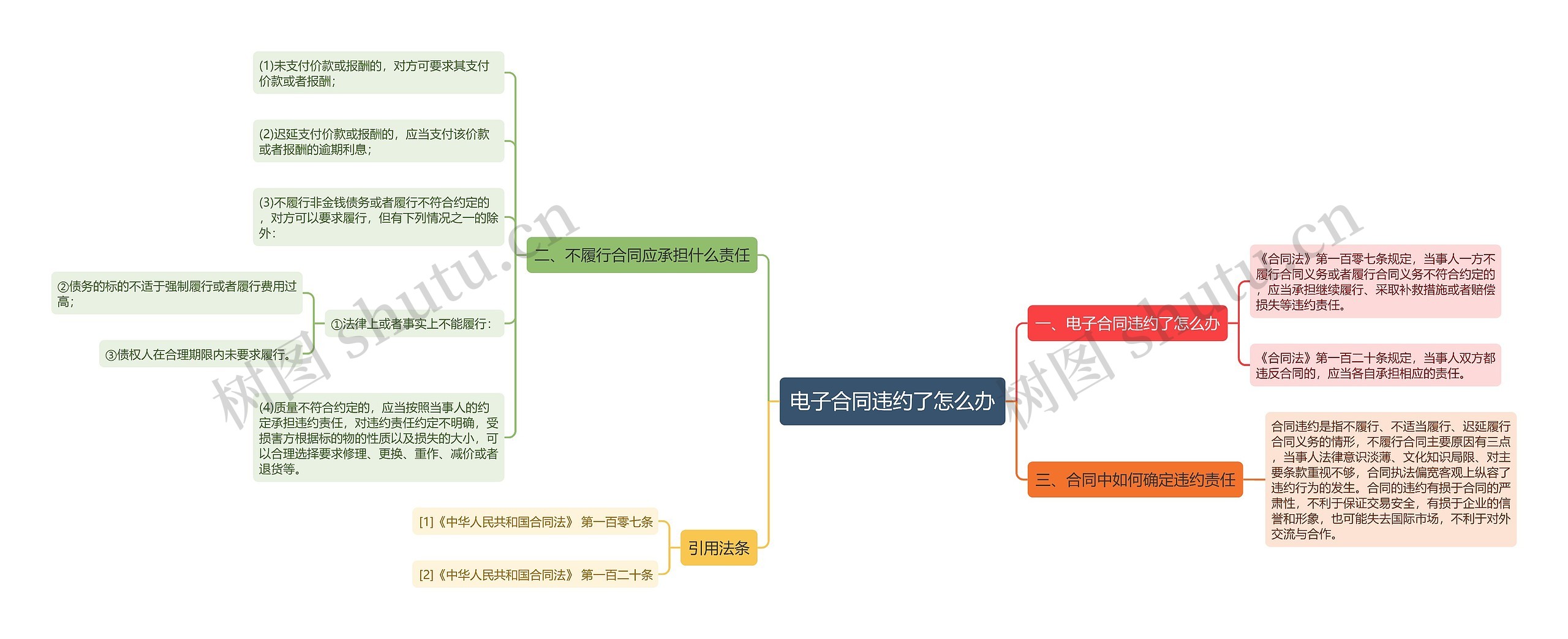 电子合同违约了怎么办思维导图