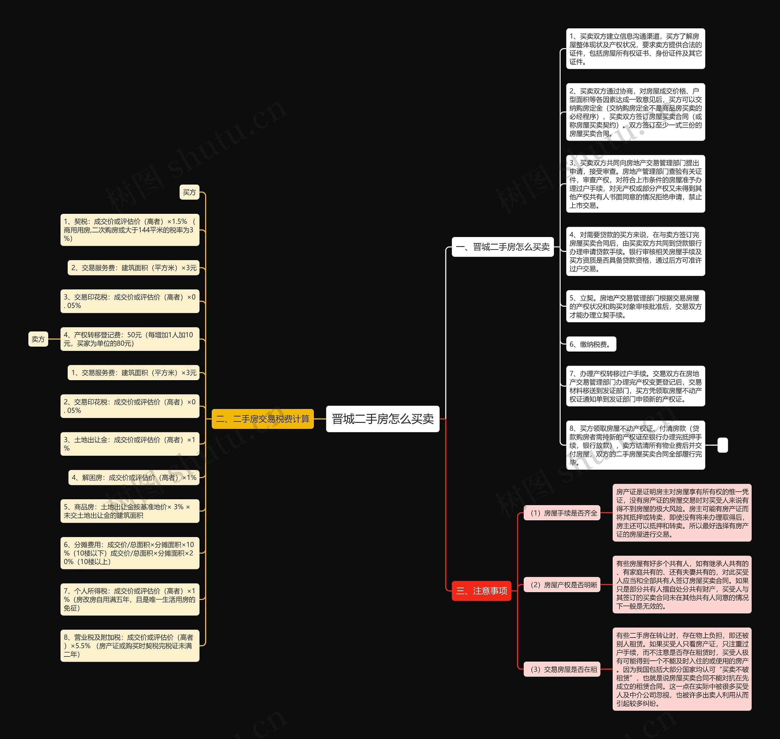 晋城二手房怎么买卖思维导图