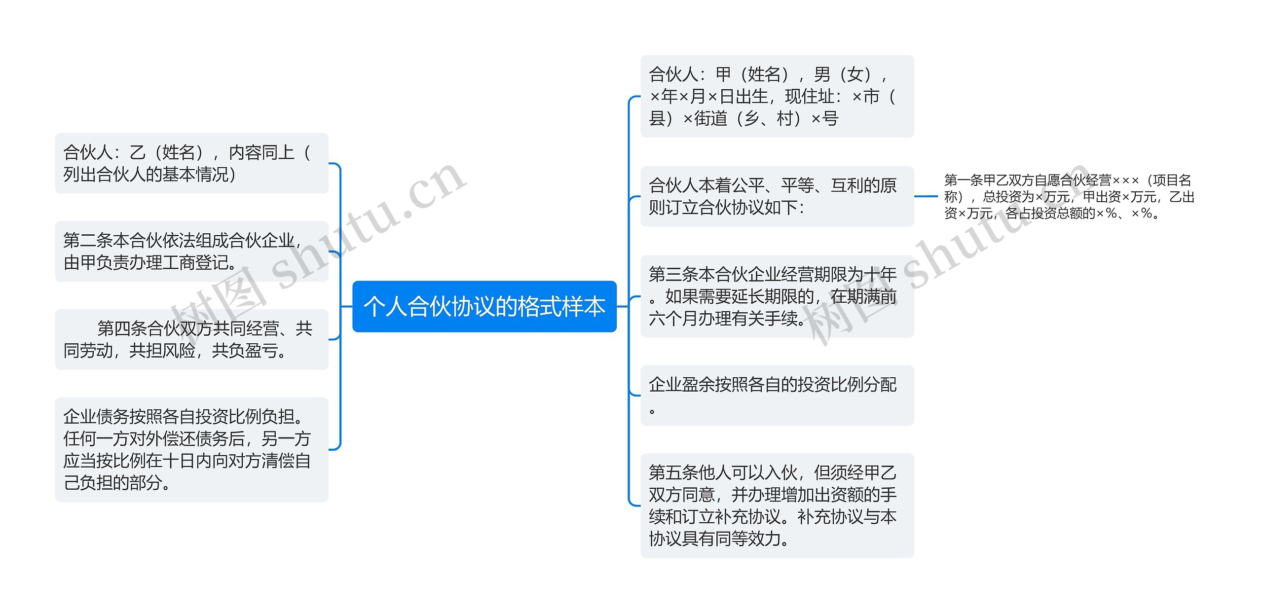 个人合伙协议的格式样本思维导图