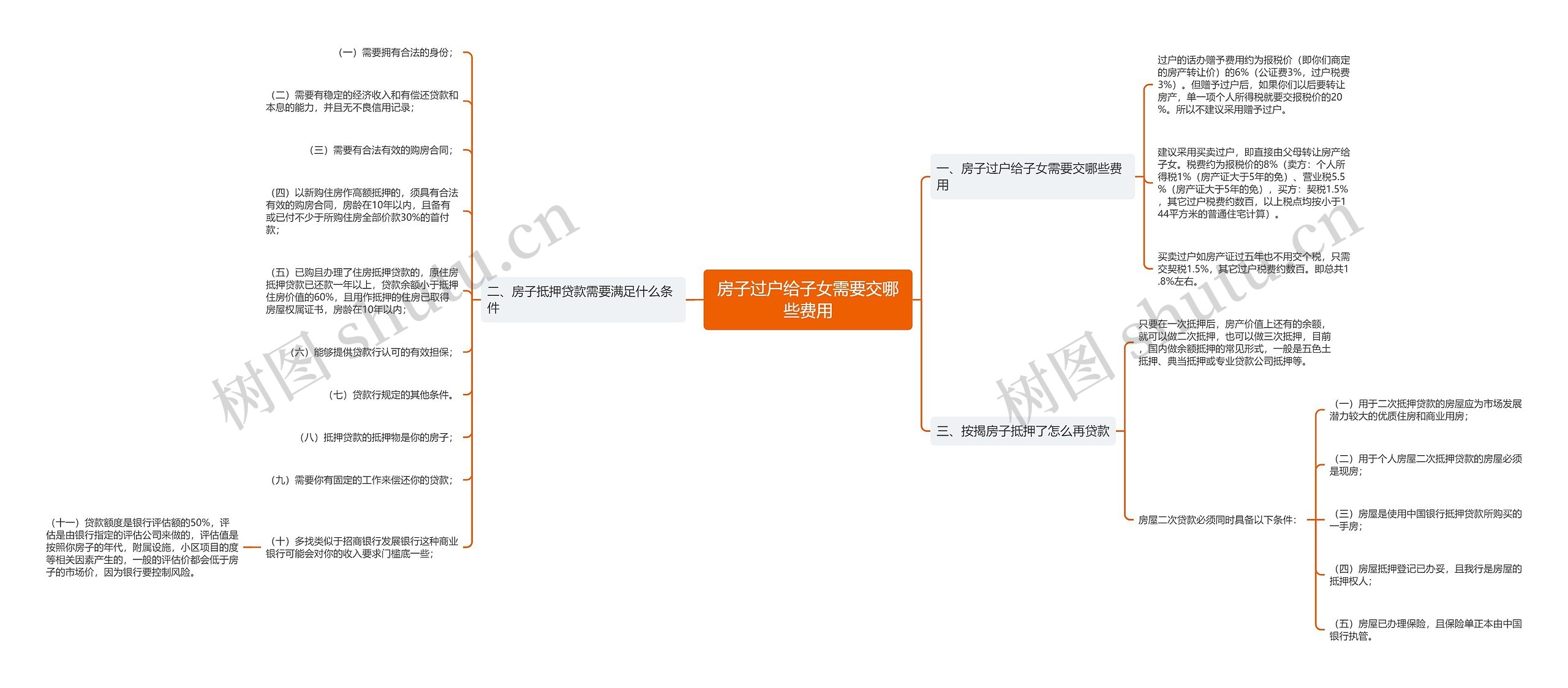 房子过户给子女需要交哪些费用思维导图