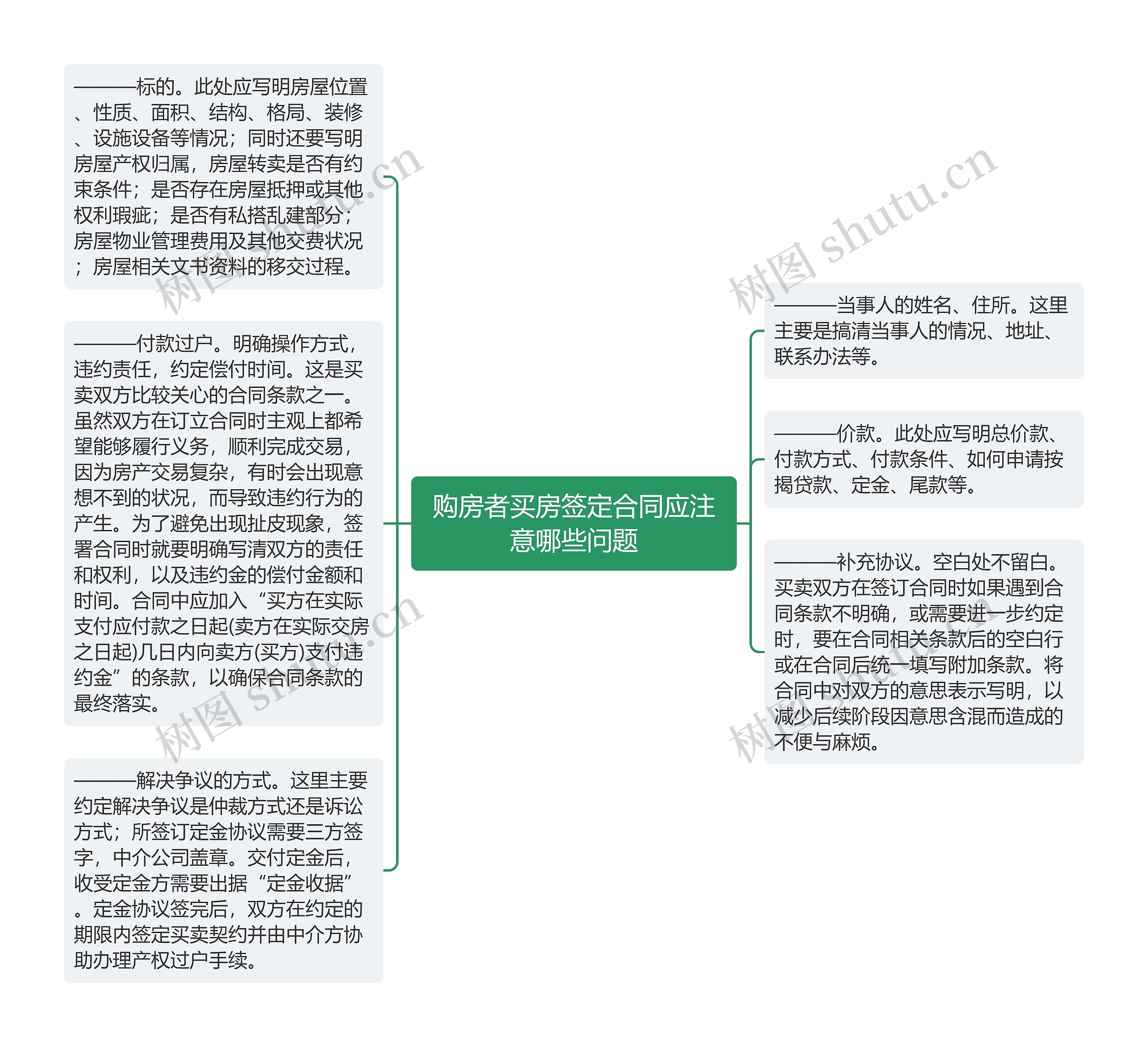 购房者买房签定合同应注意哪些问题思维导图