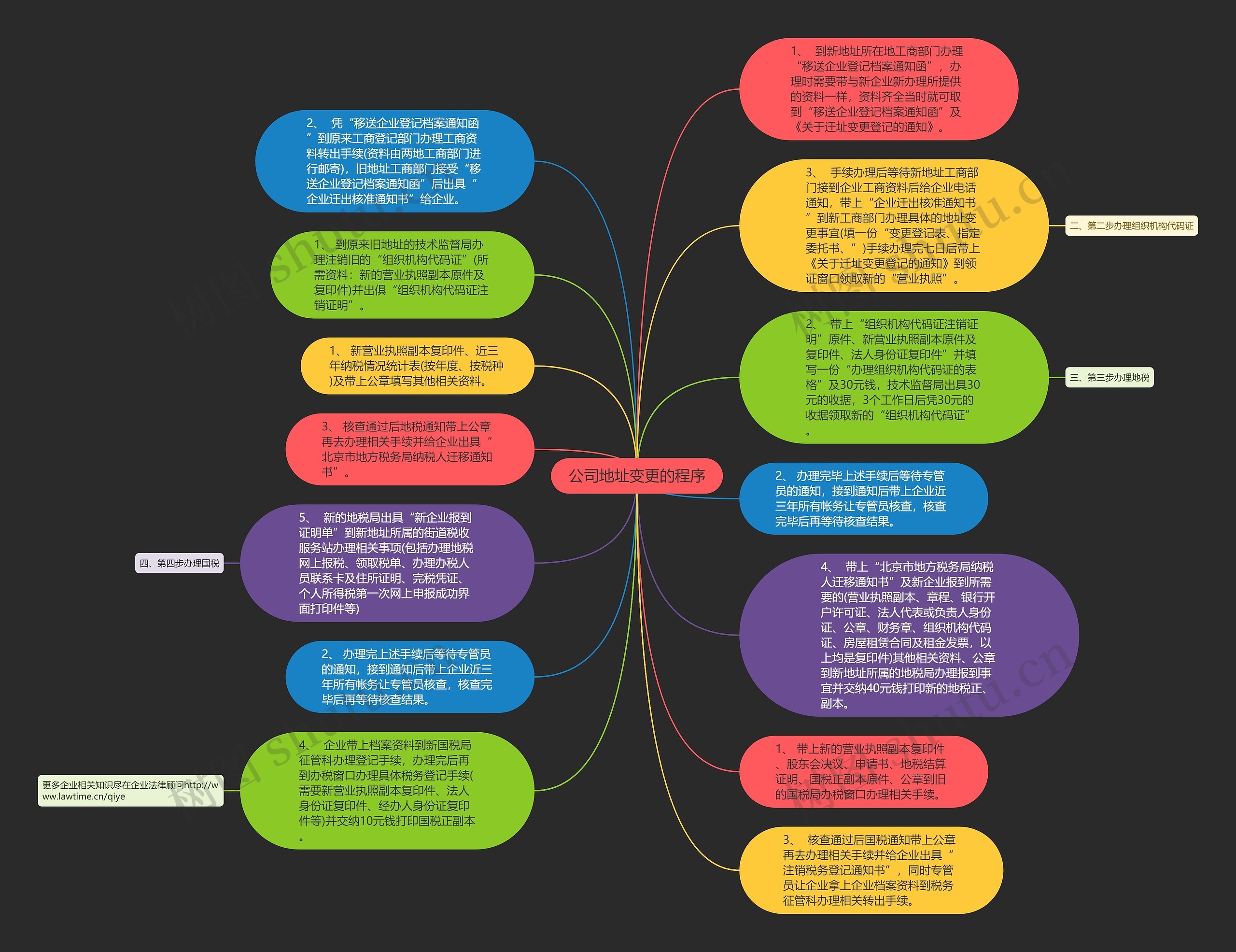 公司地址变更的程序思维导图