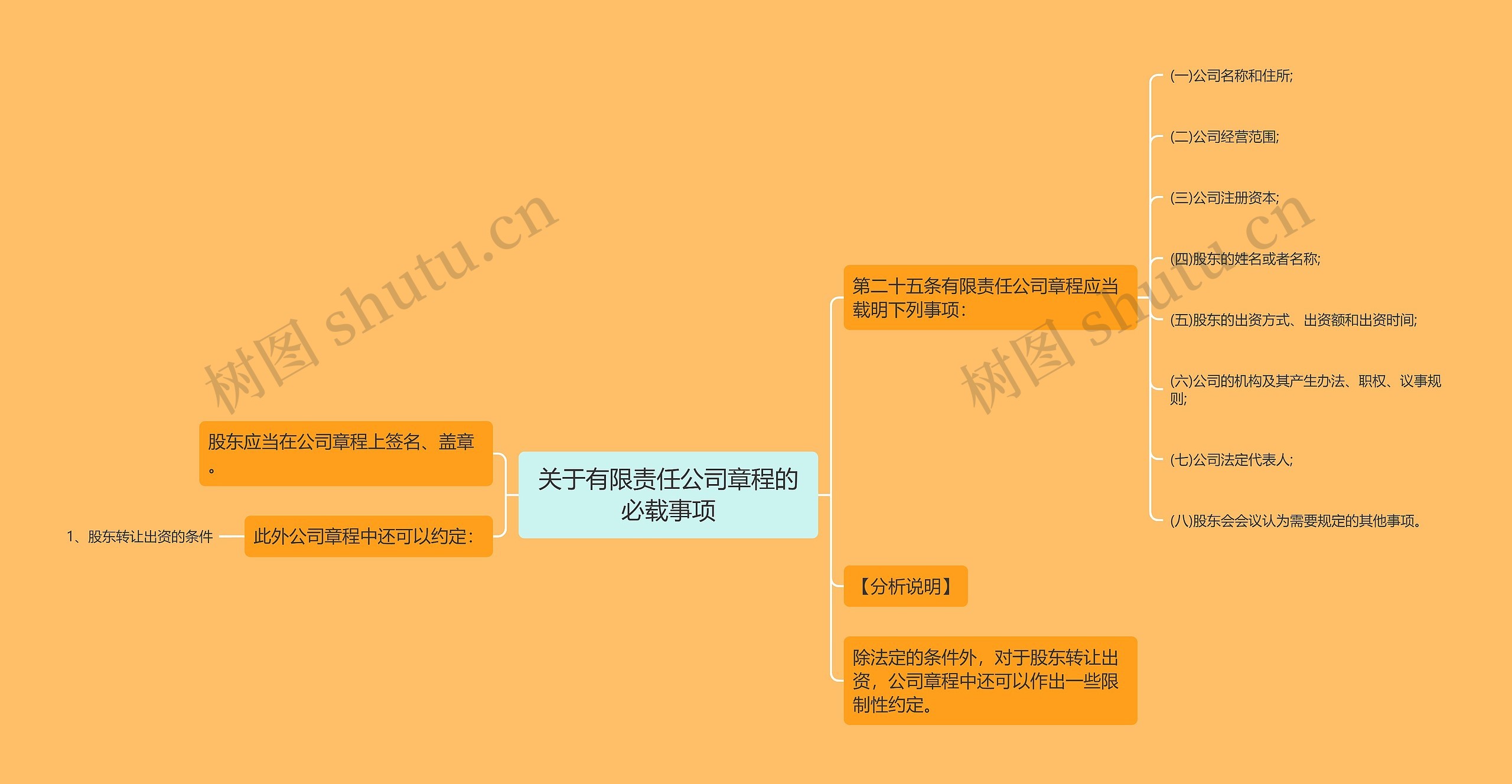 关于有限责任公司章程的必载事项思维导图