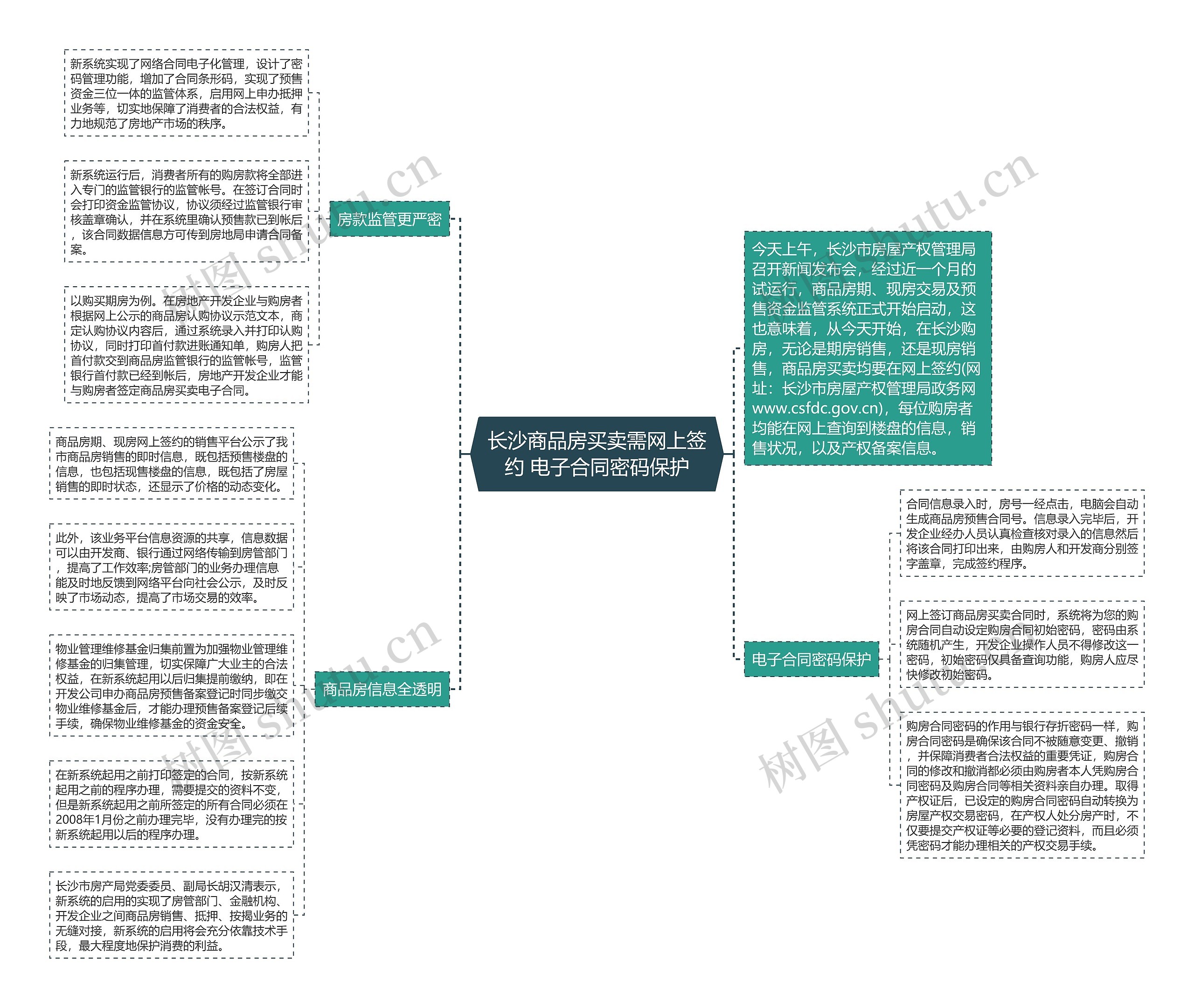 长沙商品房买卖需网上签约 电子合同密码保护