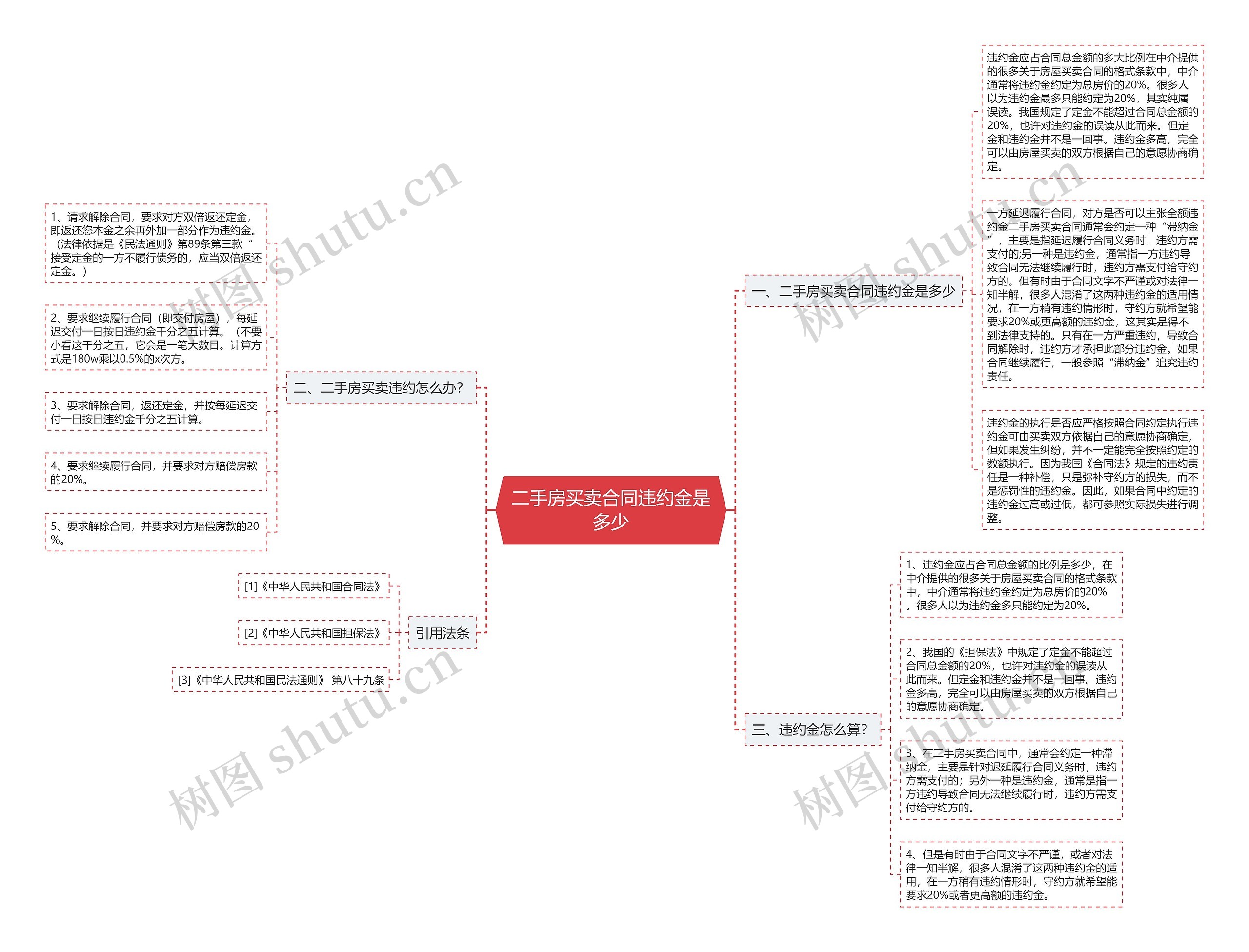 二手房买卖合同违约金是多少思维导图