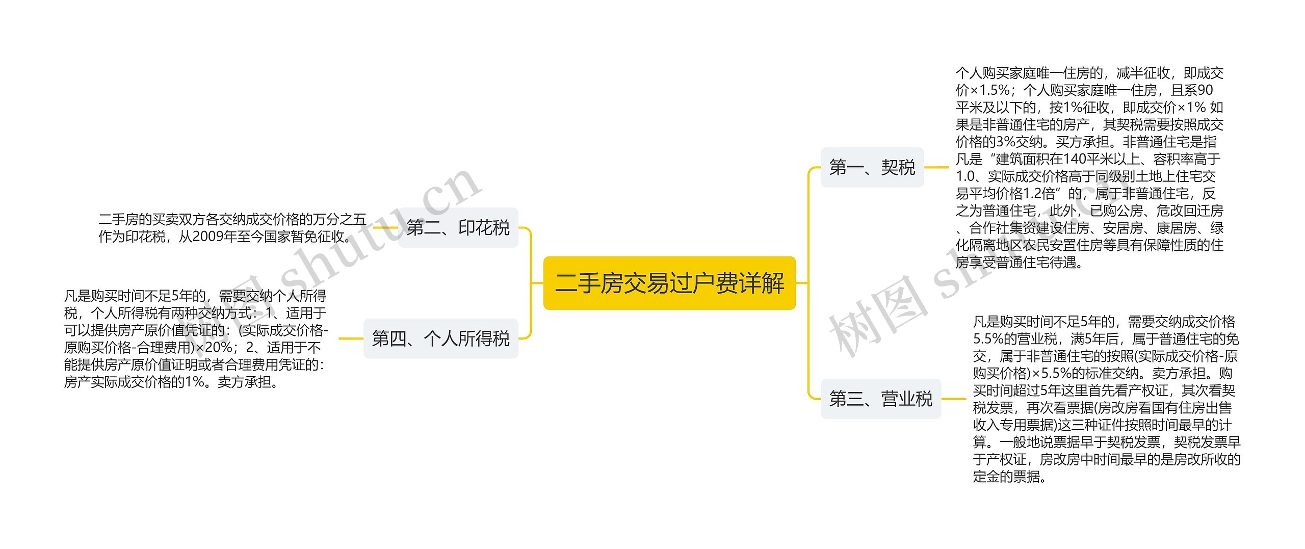 二手房交易过户费详解思维导图