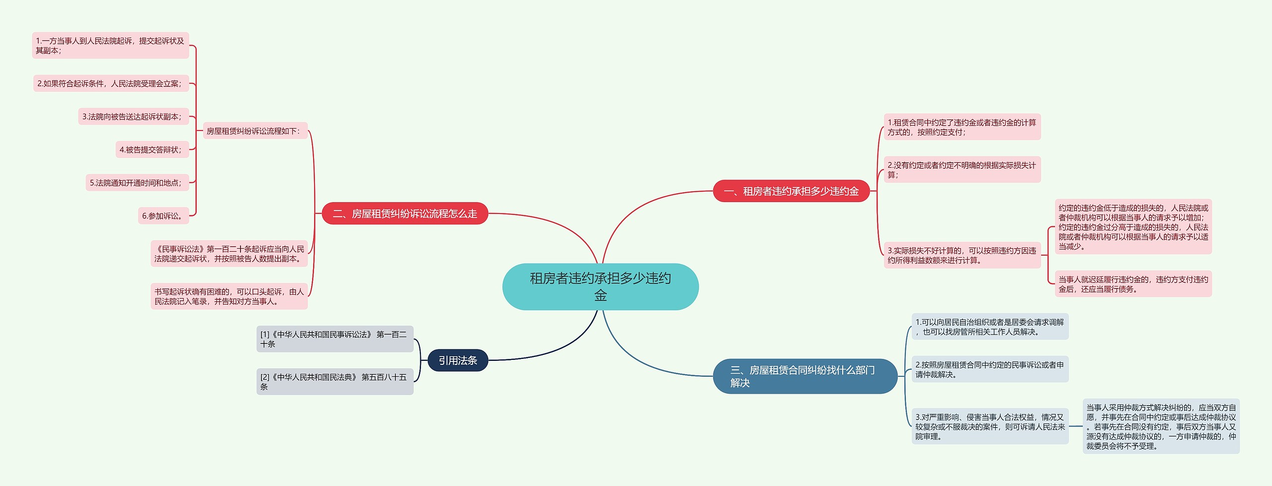 租房者违约承担多少违约金思维导图
