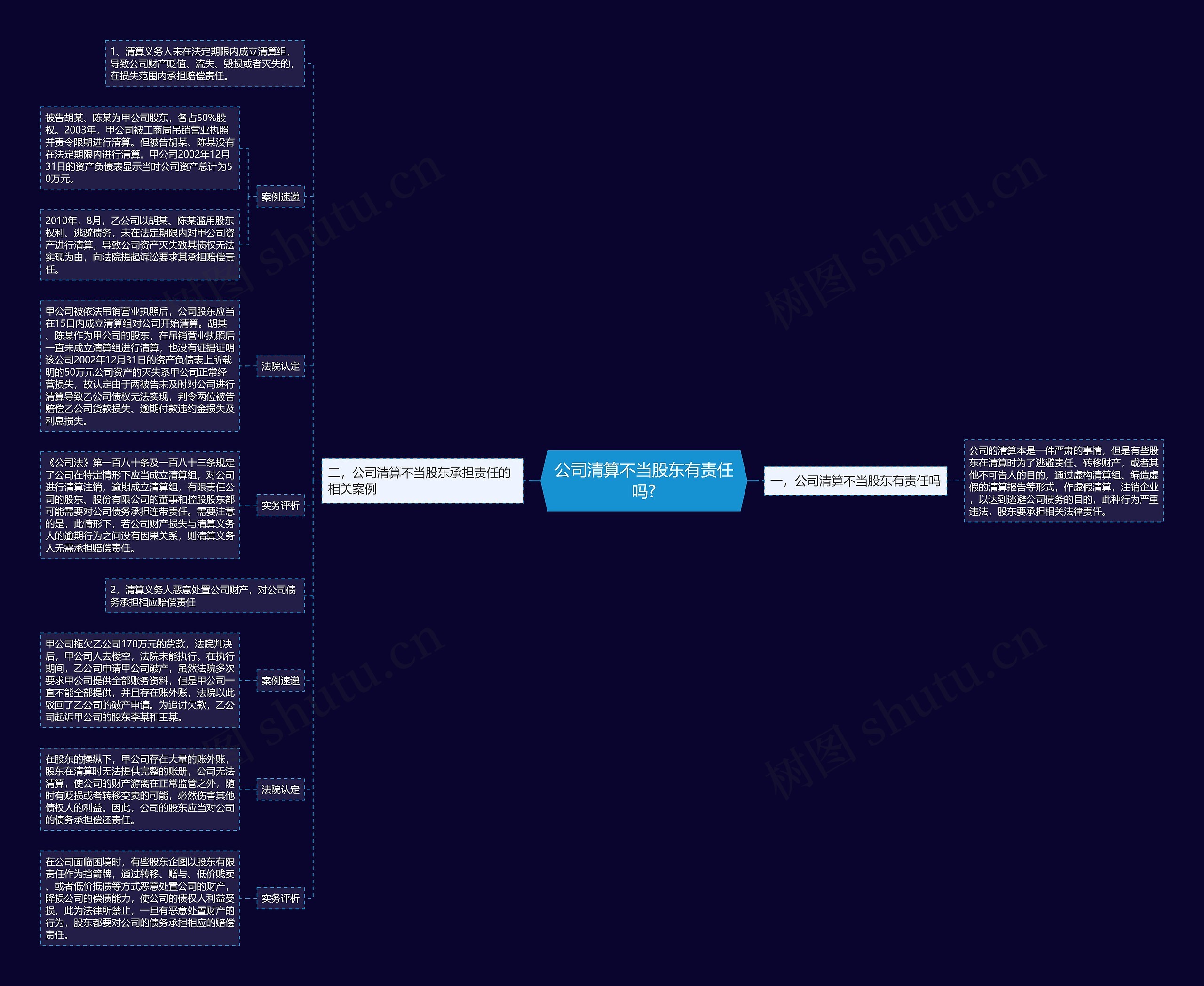 公司清算不当股东有责任吗?思维导图