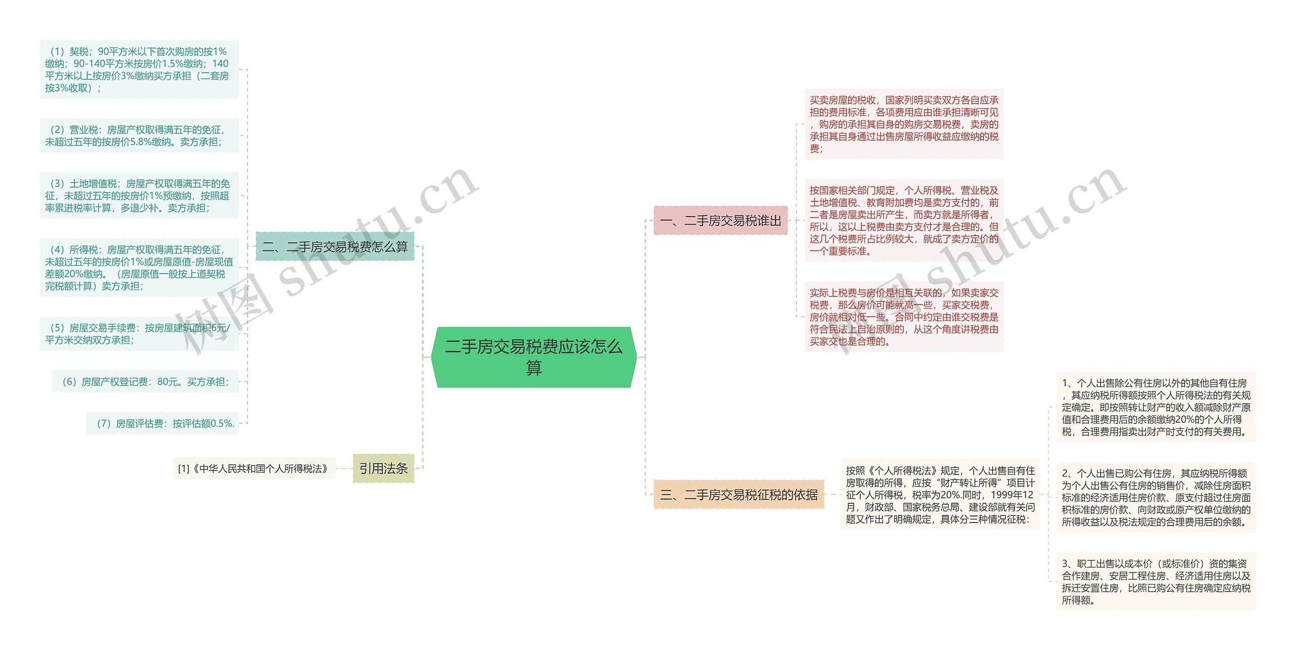 二手房交易税费应该怎么算