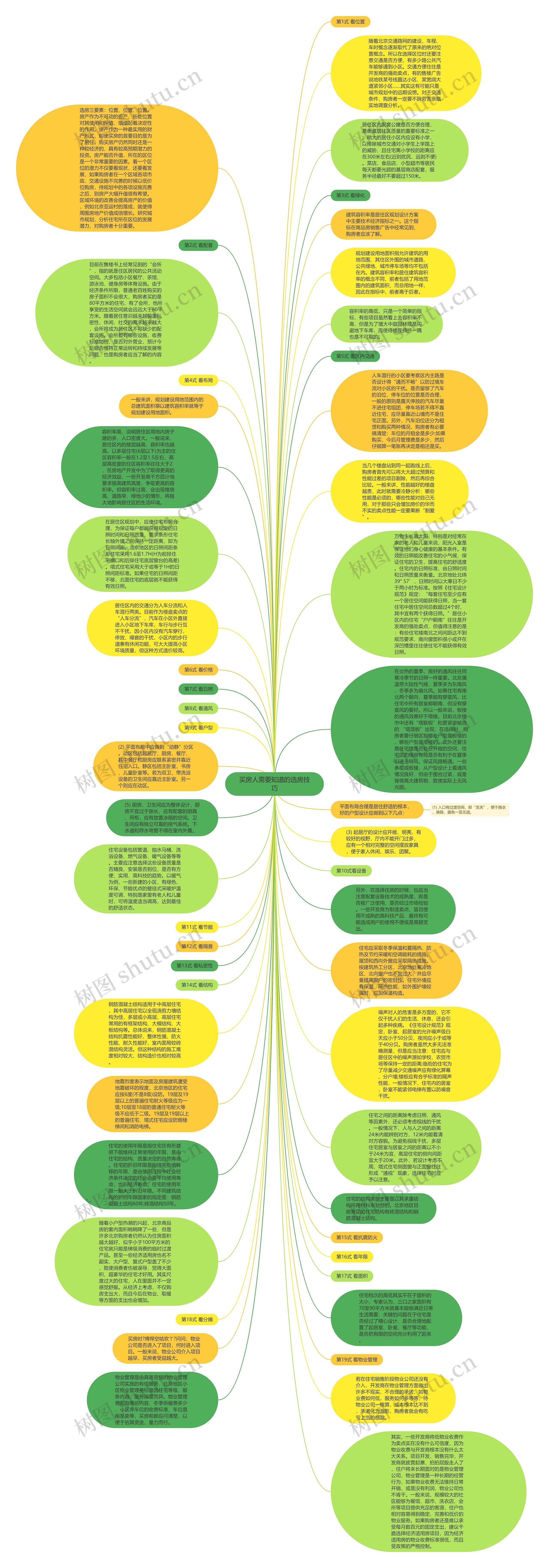 买房人需要知道的选房技巧思维导图