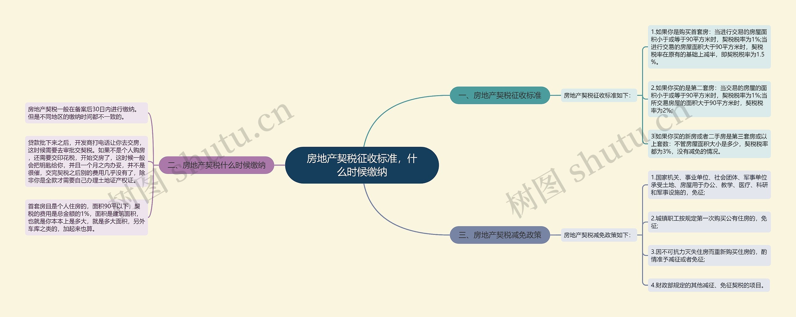 房地产契税征收标准，什么时候缴纳