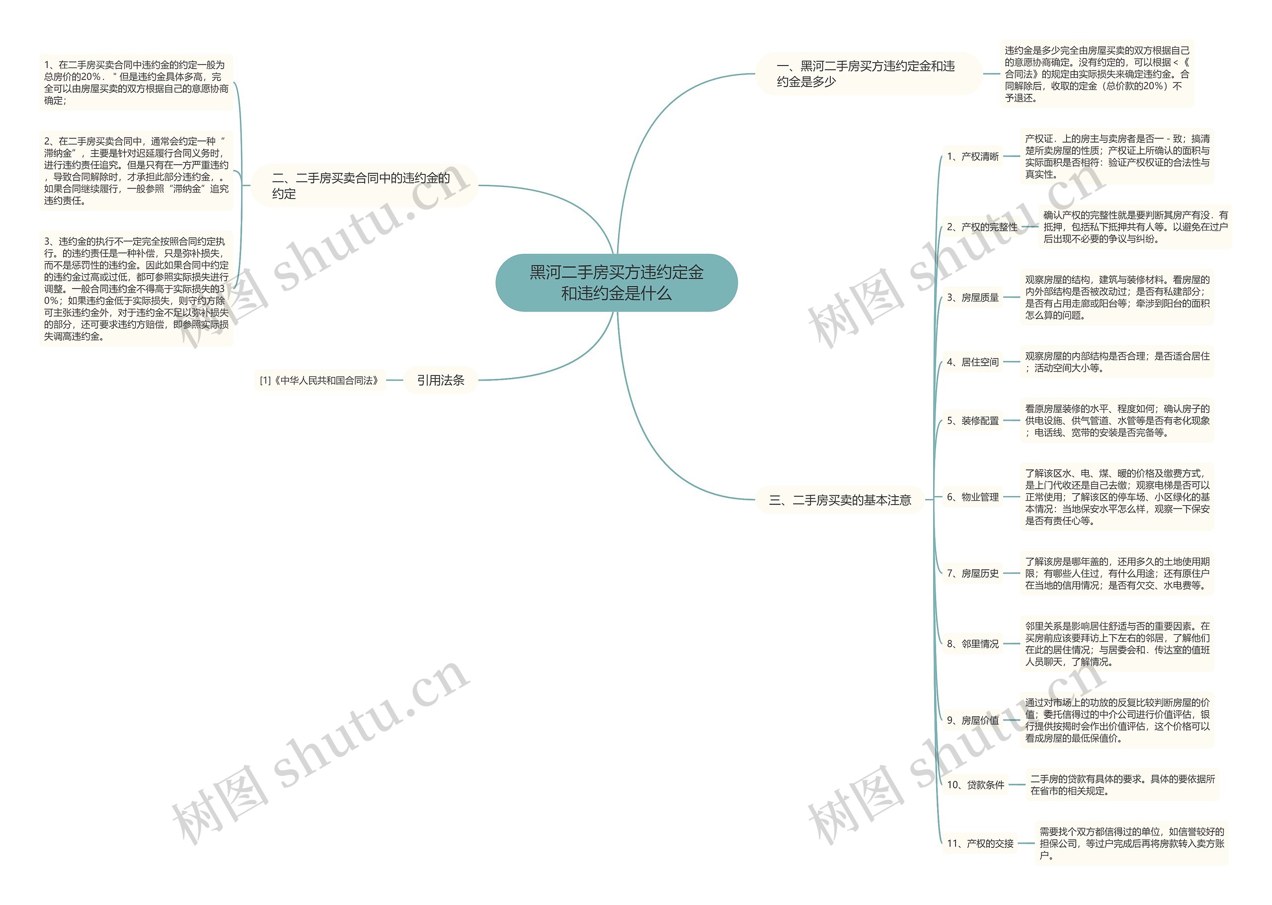 黑河二手房买方违约定金和违约金是什么思维导图