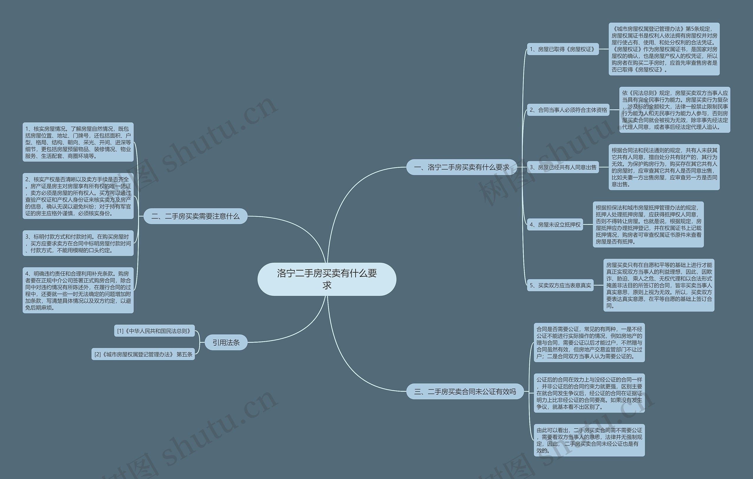 洛宁二手房买卖有什么要求思维导图