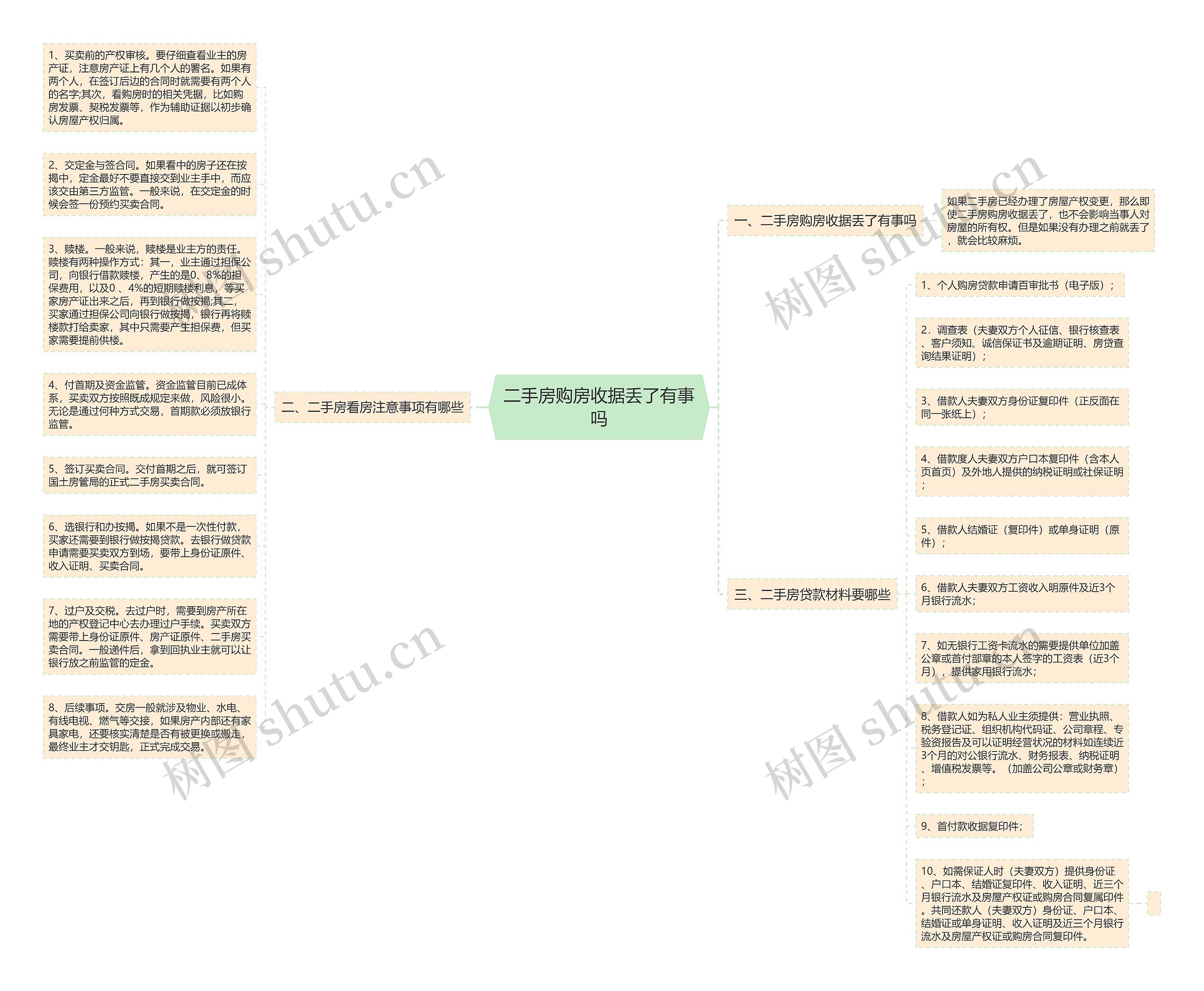 二手房购房收据丢了有事吗思维导图