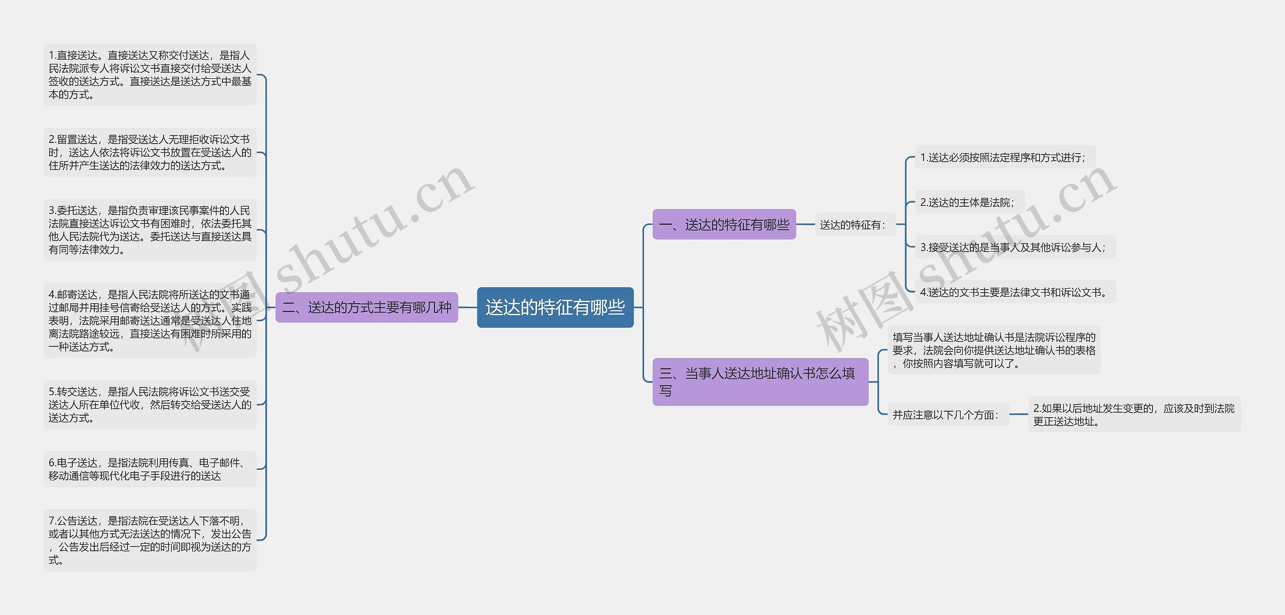 送达的特征有哪些思维导图