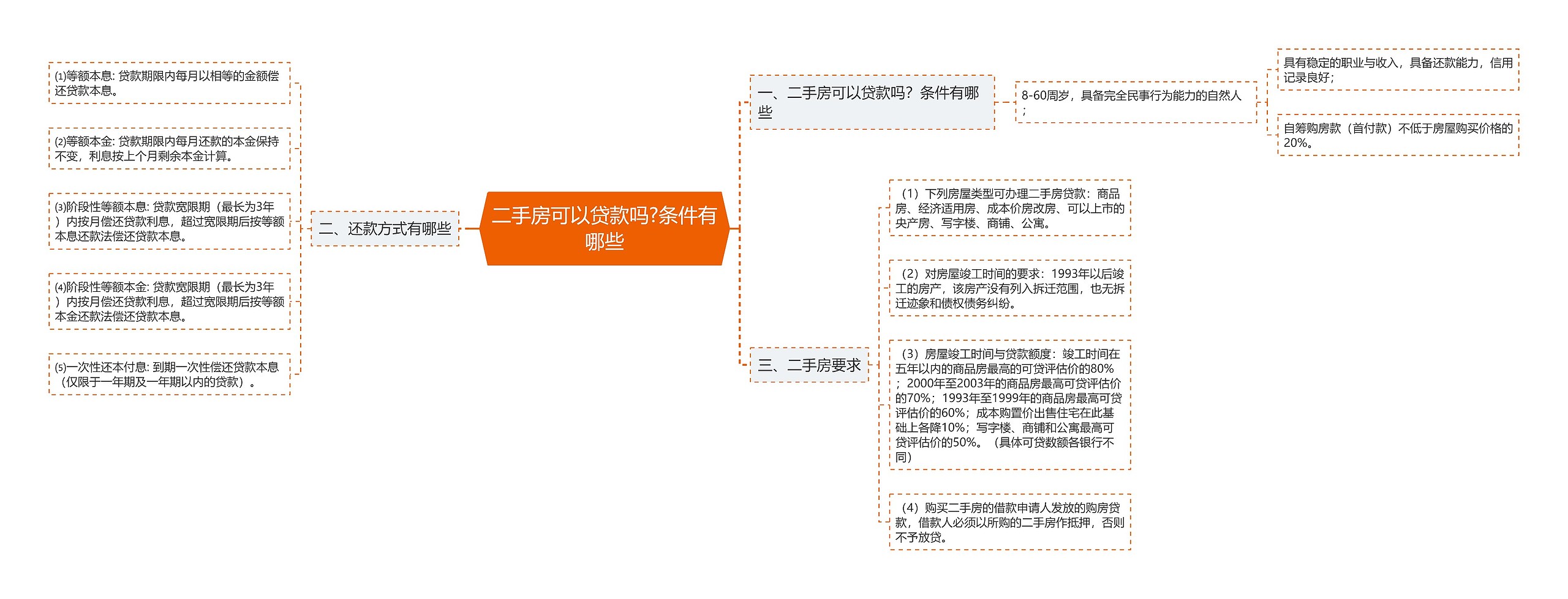 二手房可以贷款吗?条件有哪些思维导图