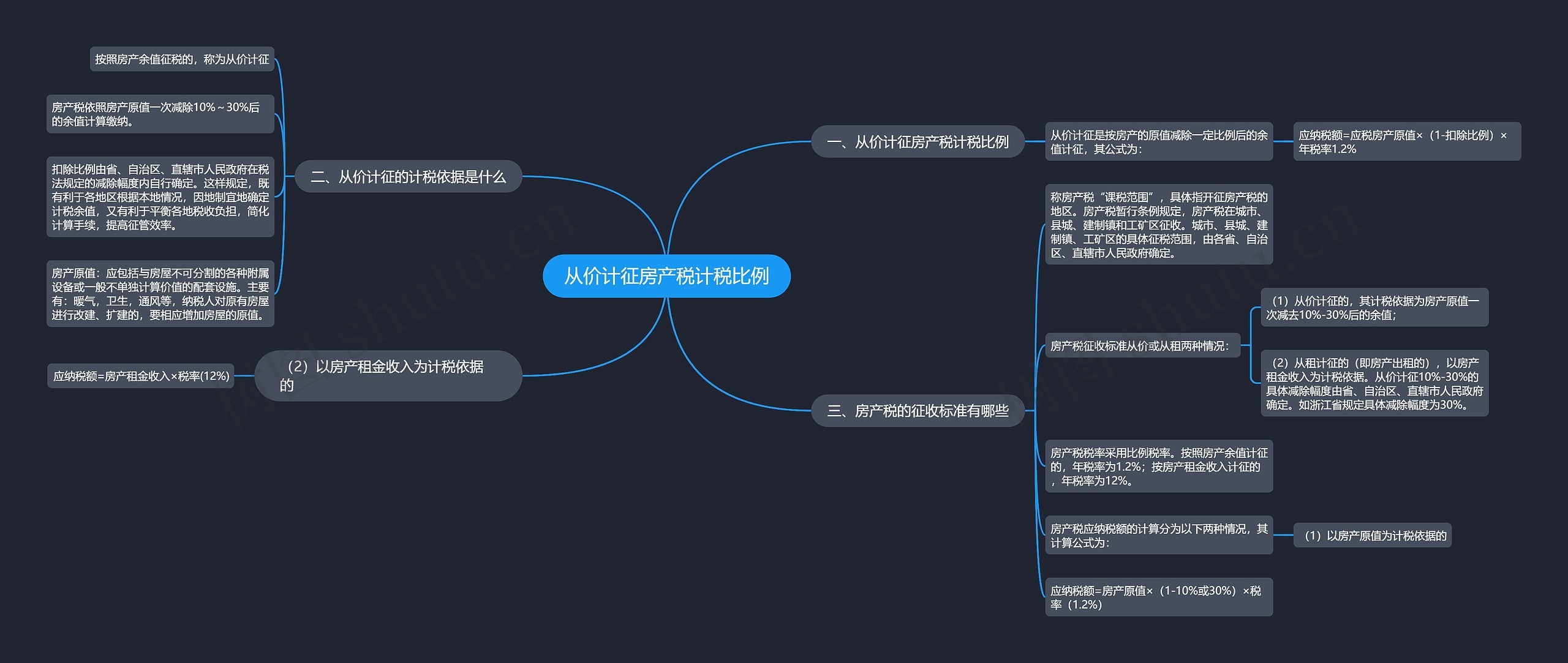 从价计征房产税计税比例思维导图