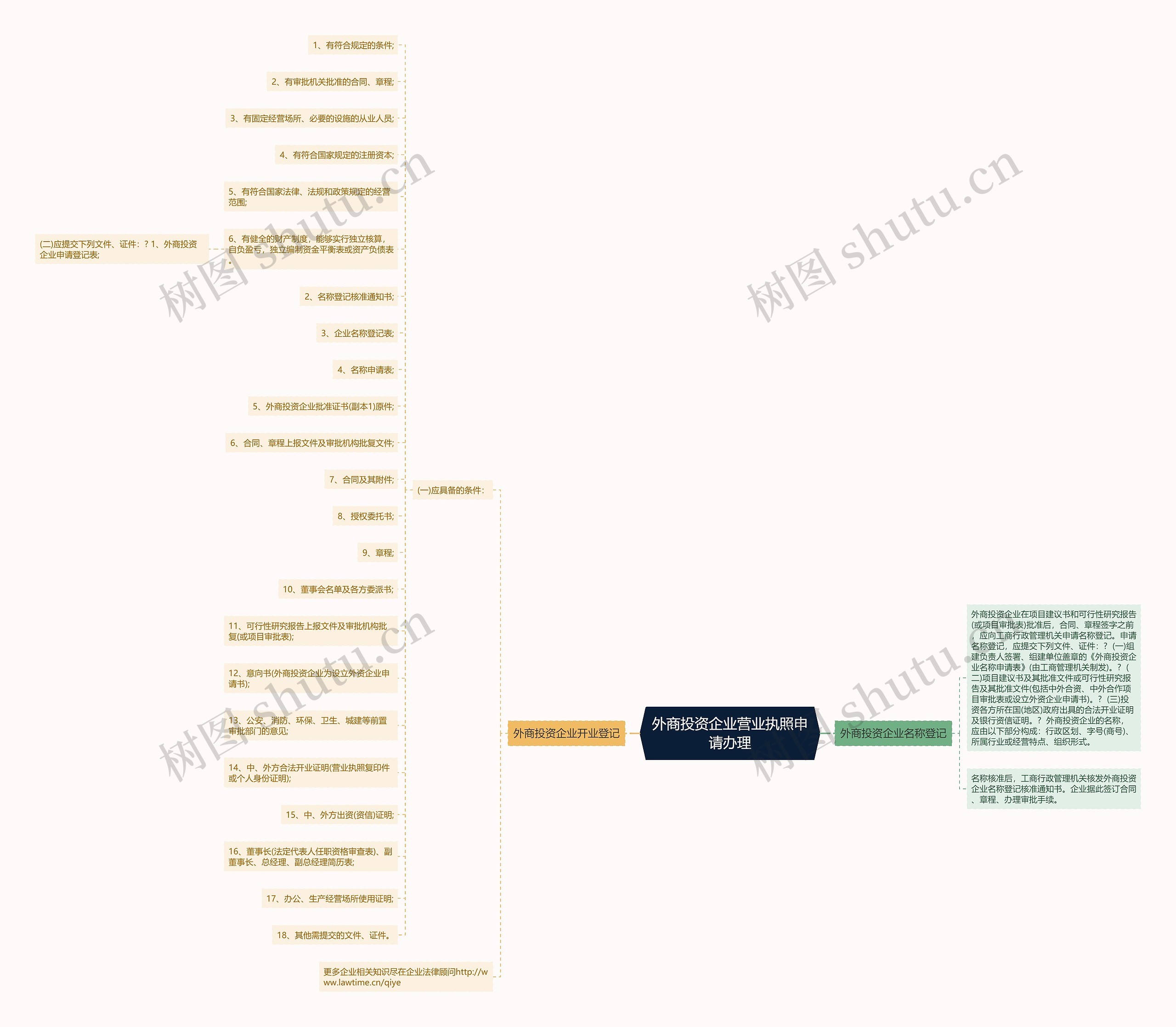 外商投资企业营业执照申请办理思维导图