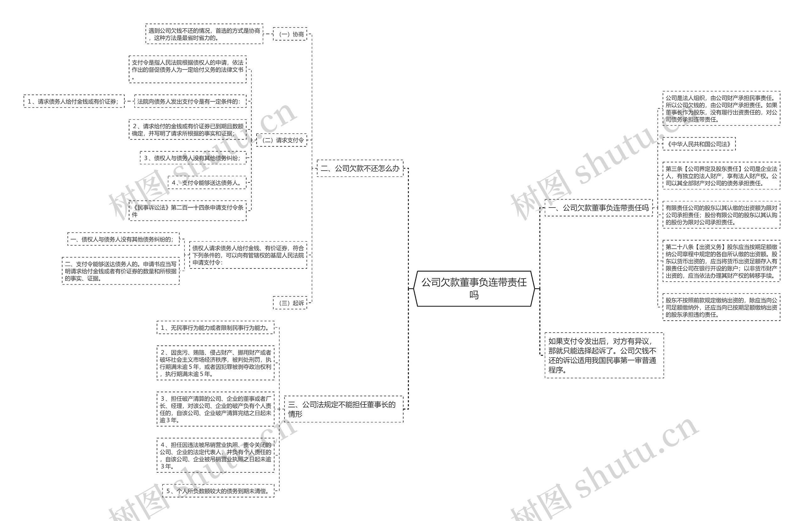 公司欠款董事负连带责任吗思维导图