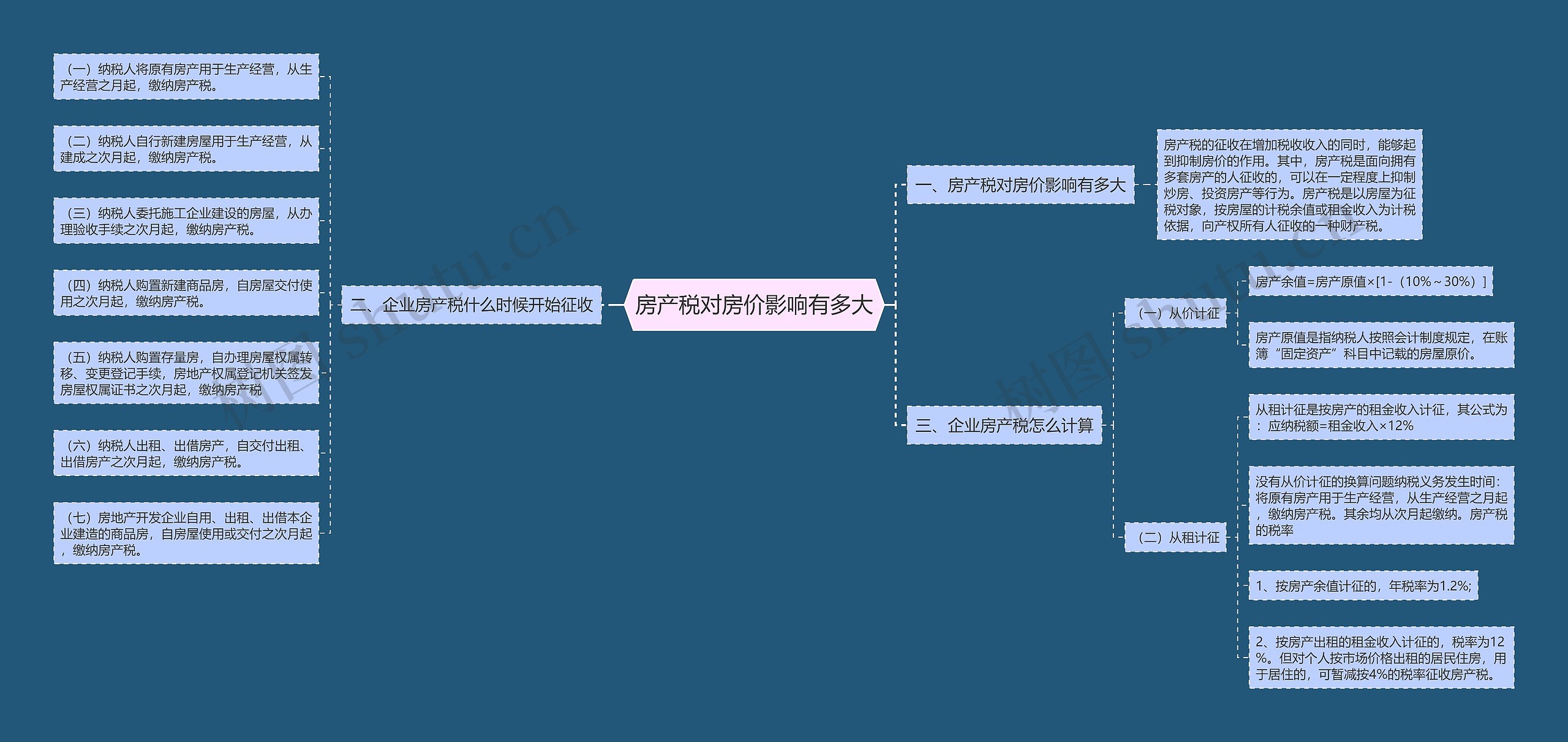 房产税对房价影响有多大思维导图