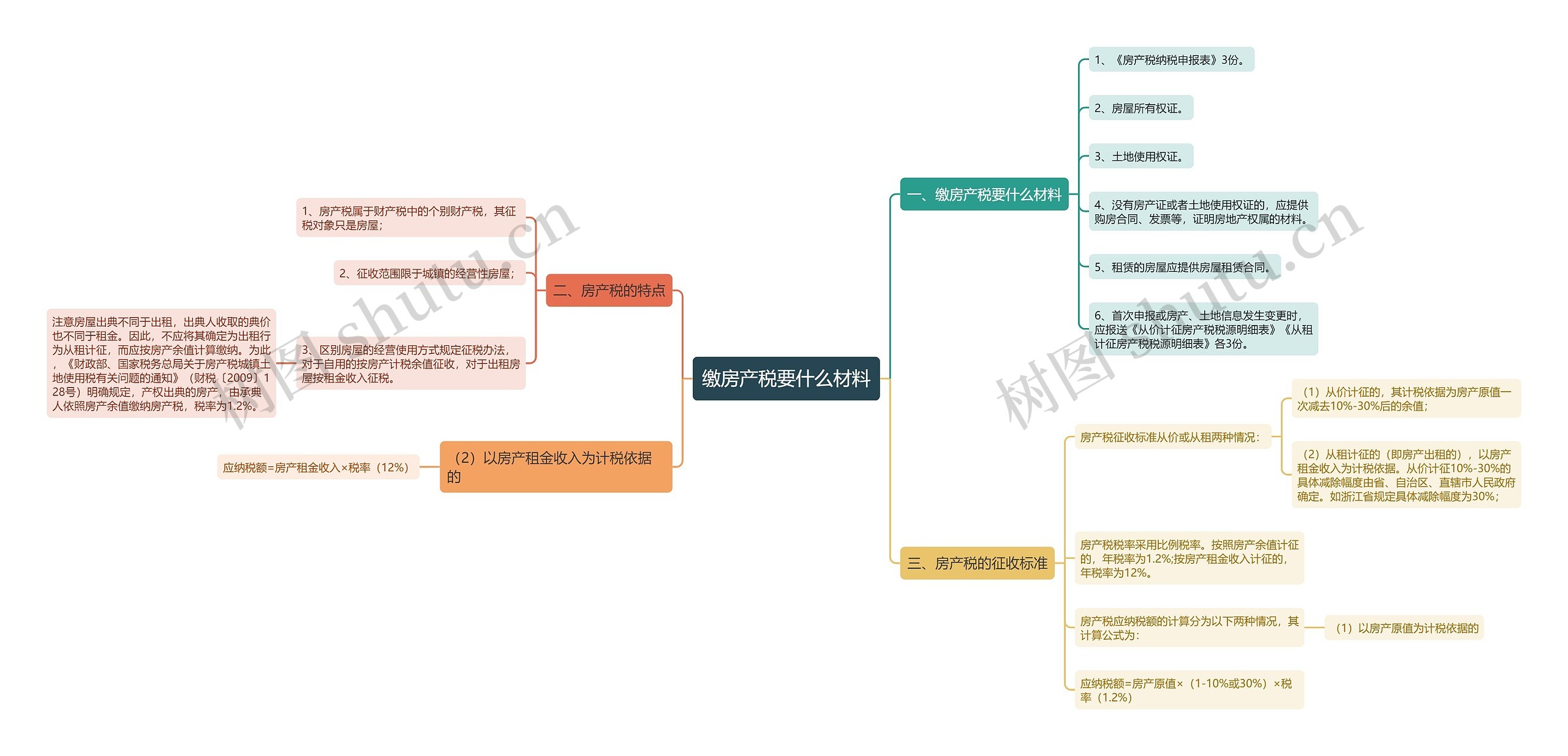 缴房产税要什么材料