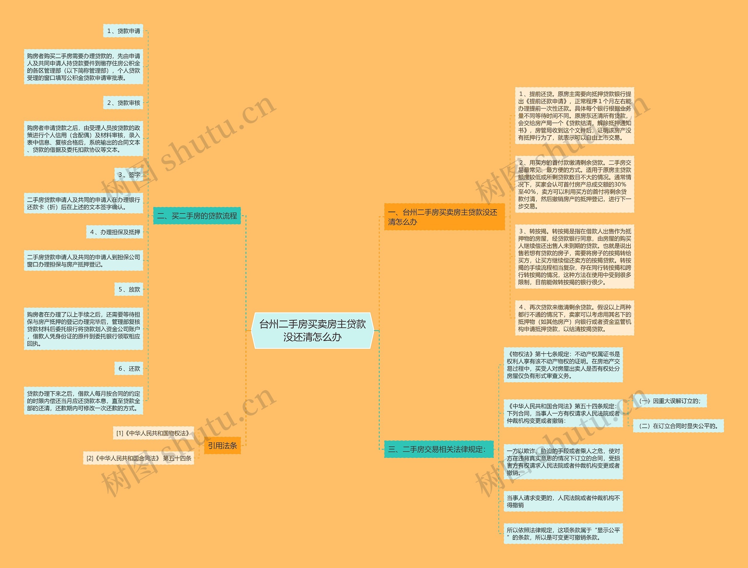 台州二手房买卖房主贷款没还清怎么办思维导图