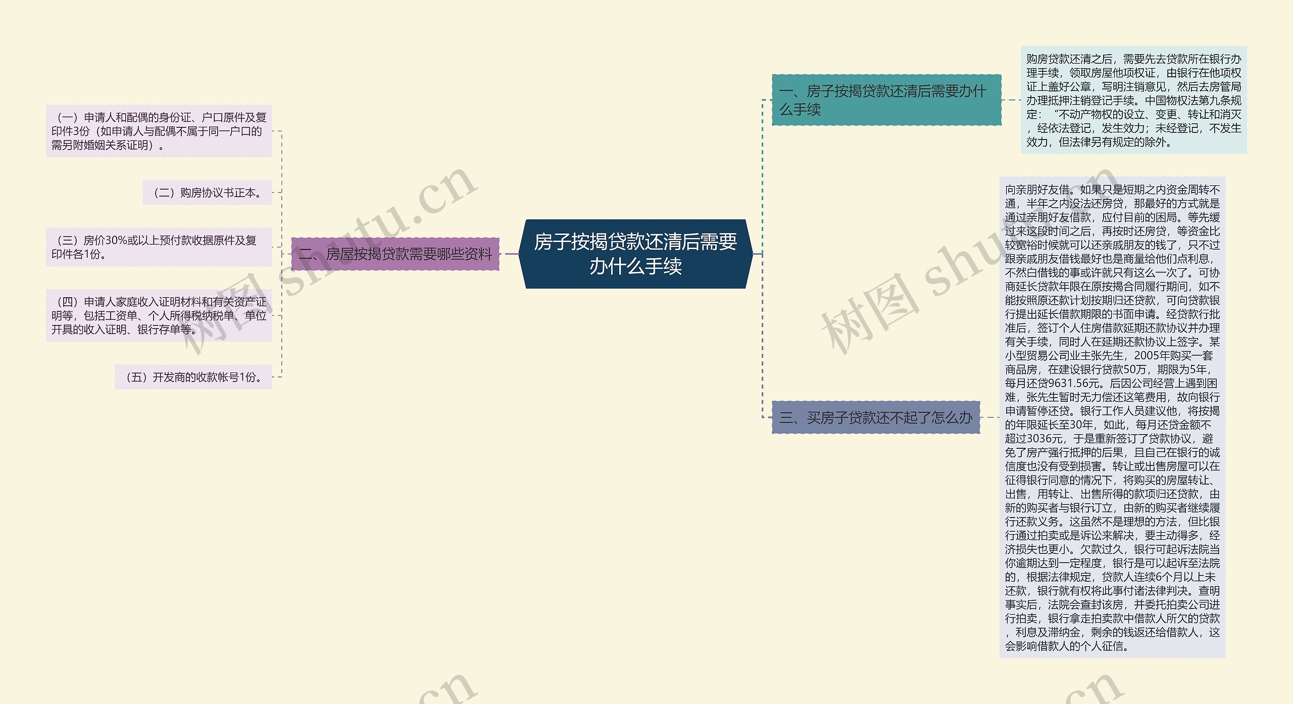 房子按揭贷款还清后需要办什么手续思维导图