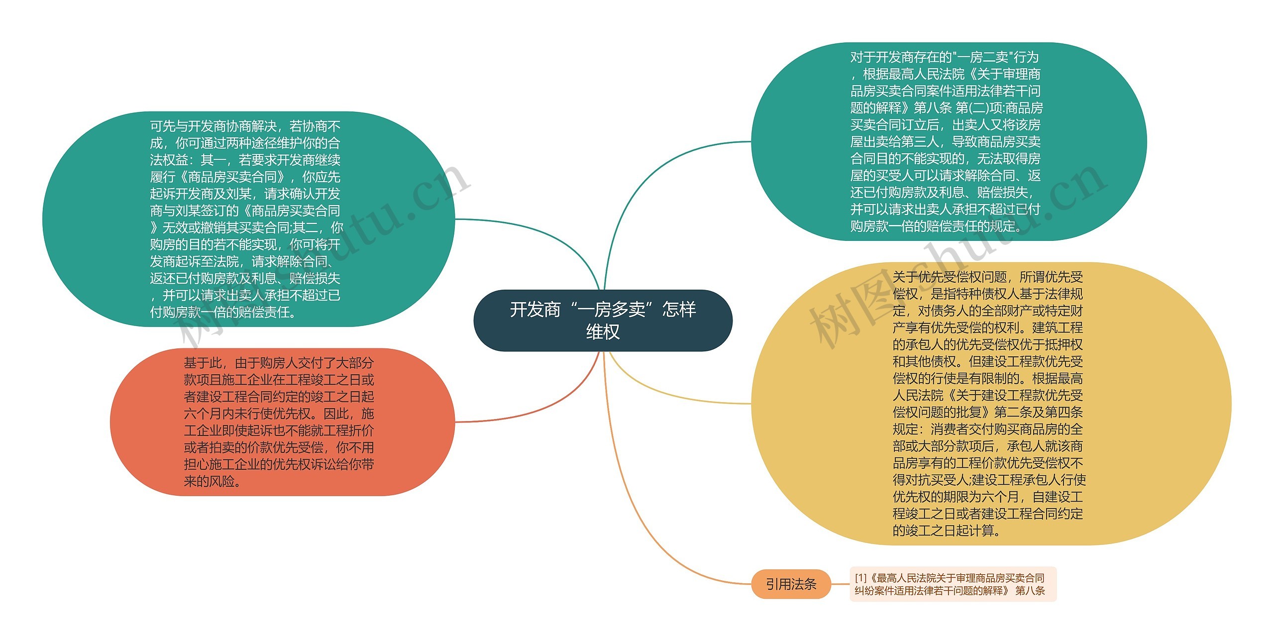 开发商“一房多卖”怎样维权思维导图