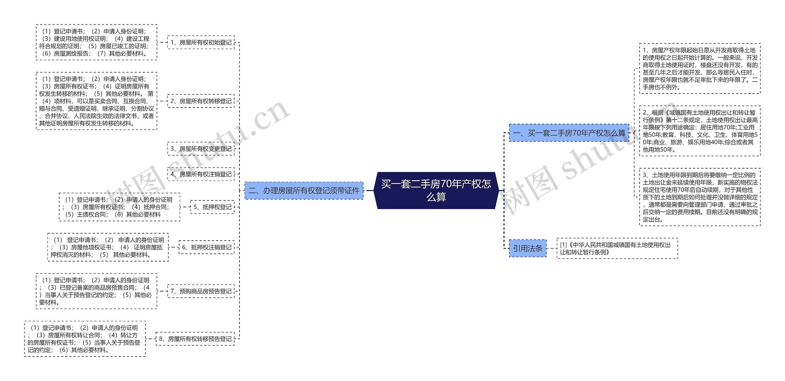 买一套二手房70年产权怎么算思维导图