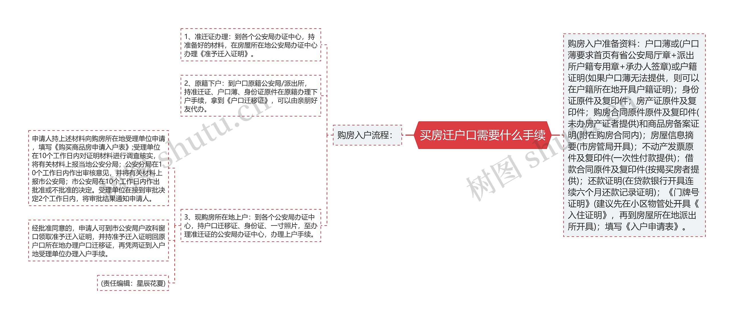 买房迁户口需要什么手续