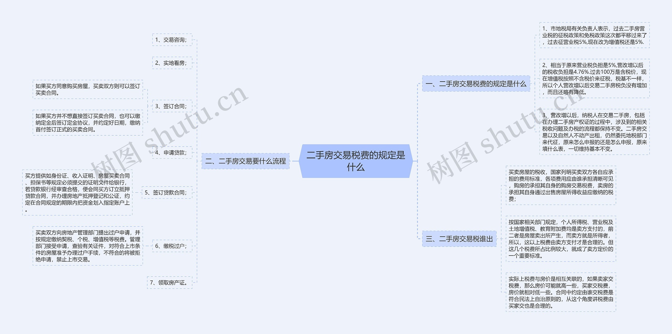 二手房交易税费的规定是什么思维导图