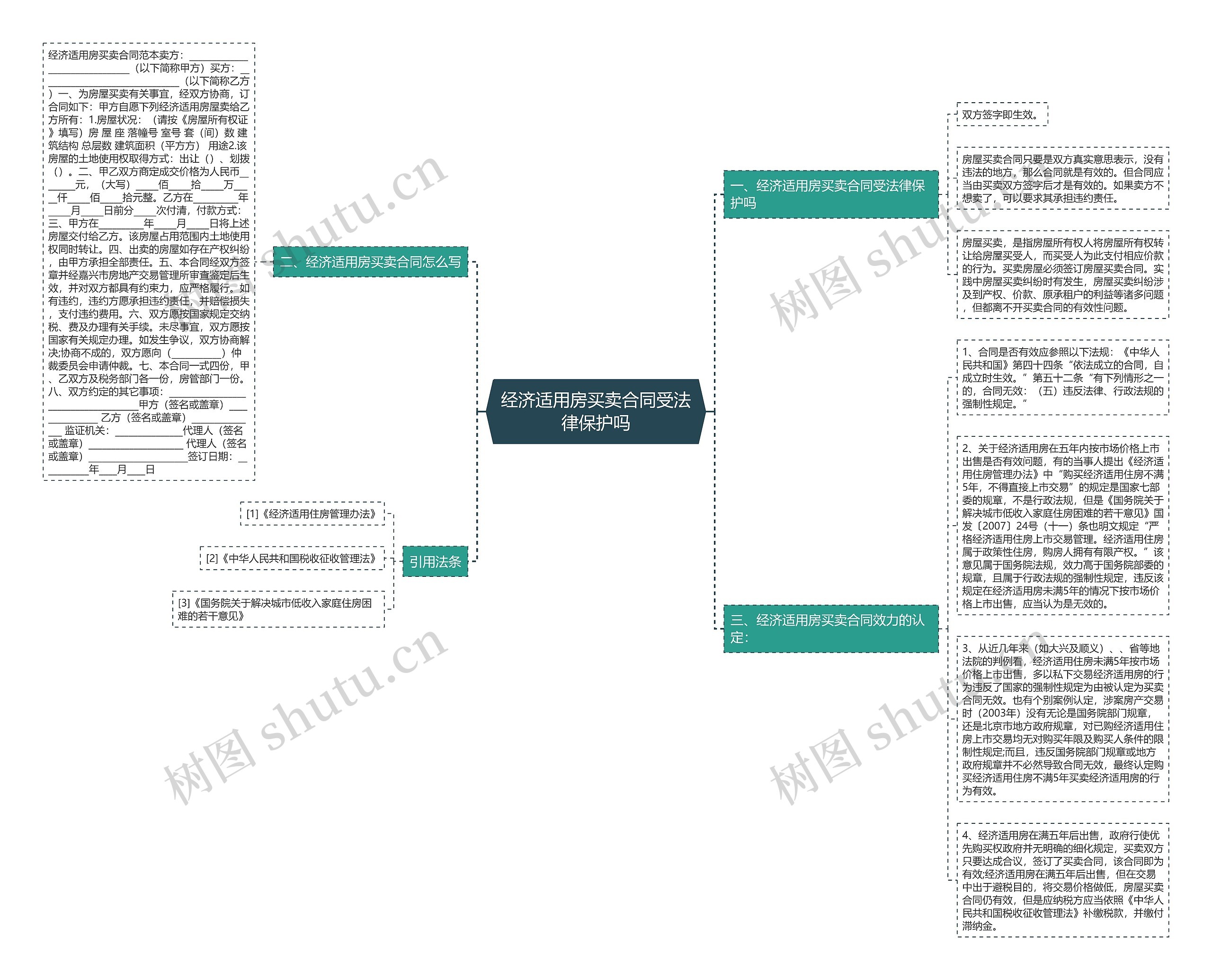 经济适用房买卖合同受法律保护吗思维导图