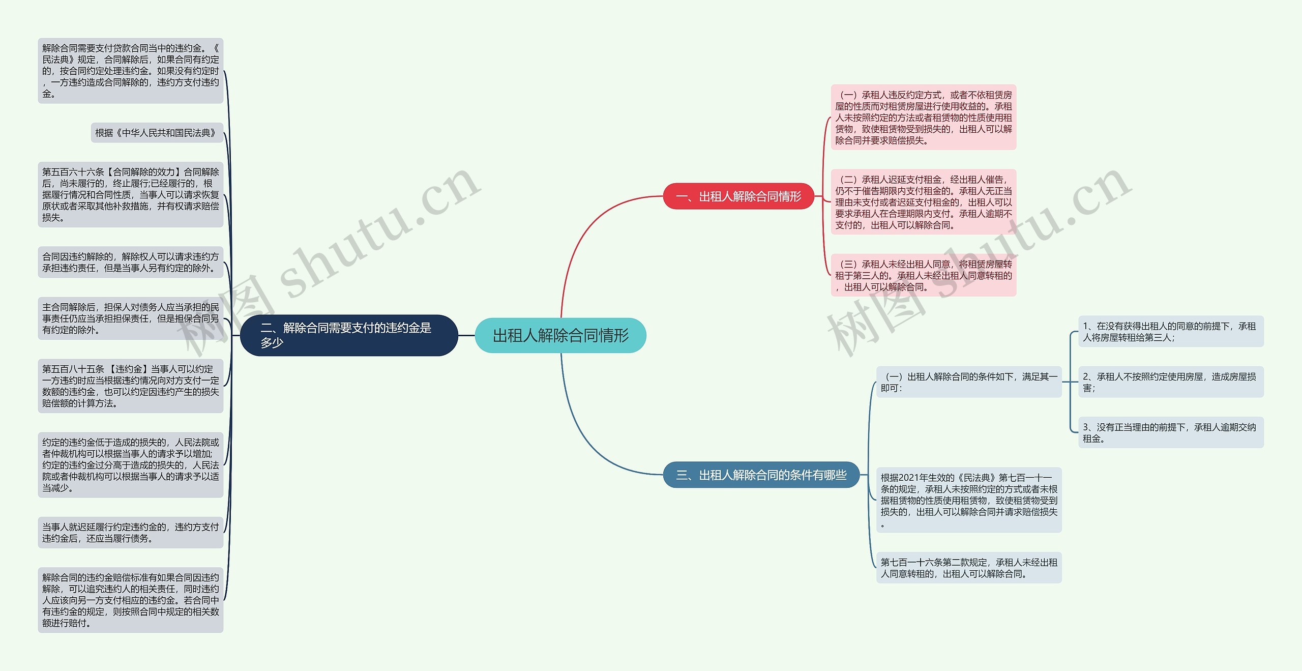 出租人解除合同情形思维导图
