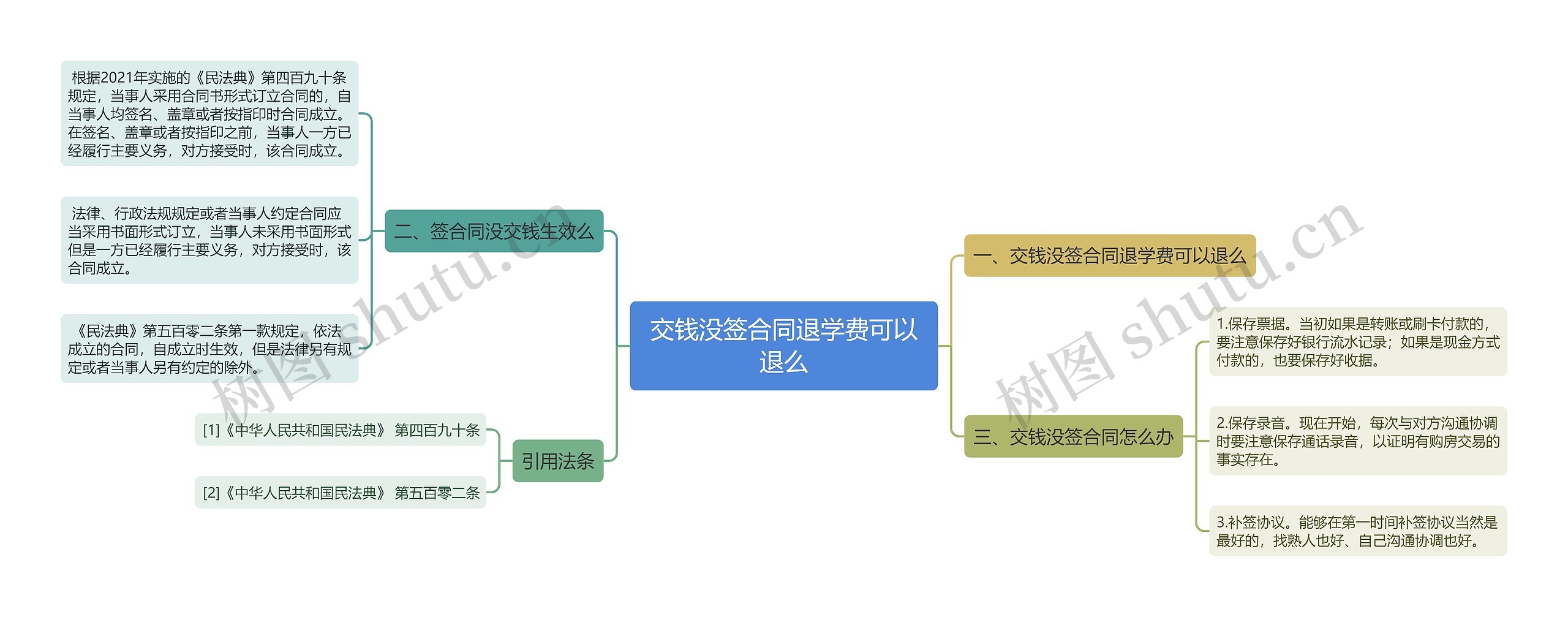 交钱没签合同退学费可以退么思维导图