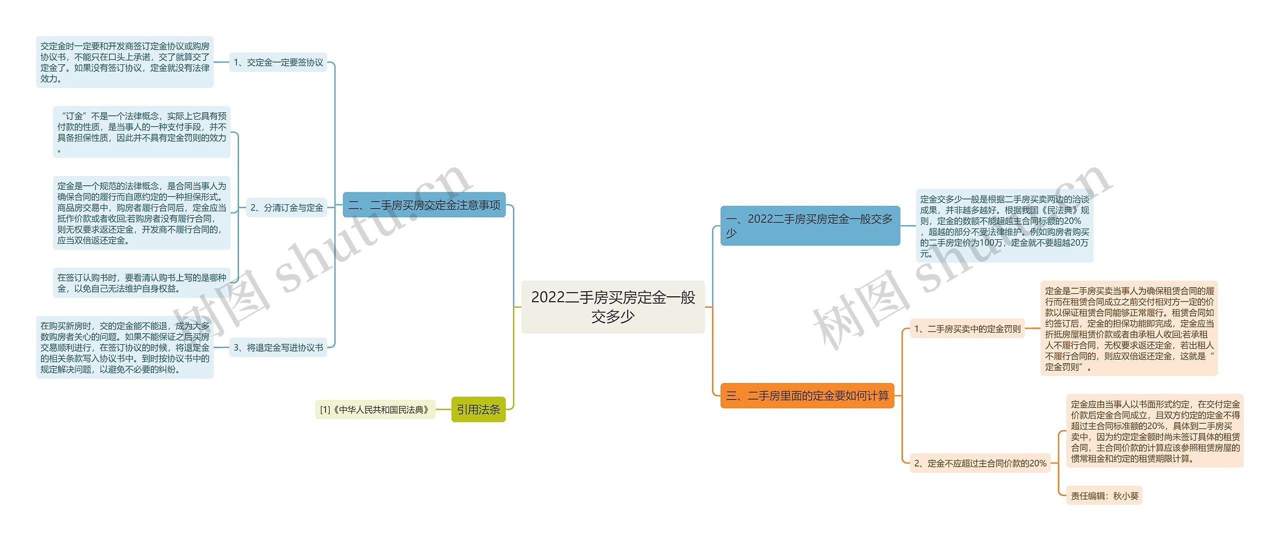 2022二手房买房定金一般交多少