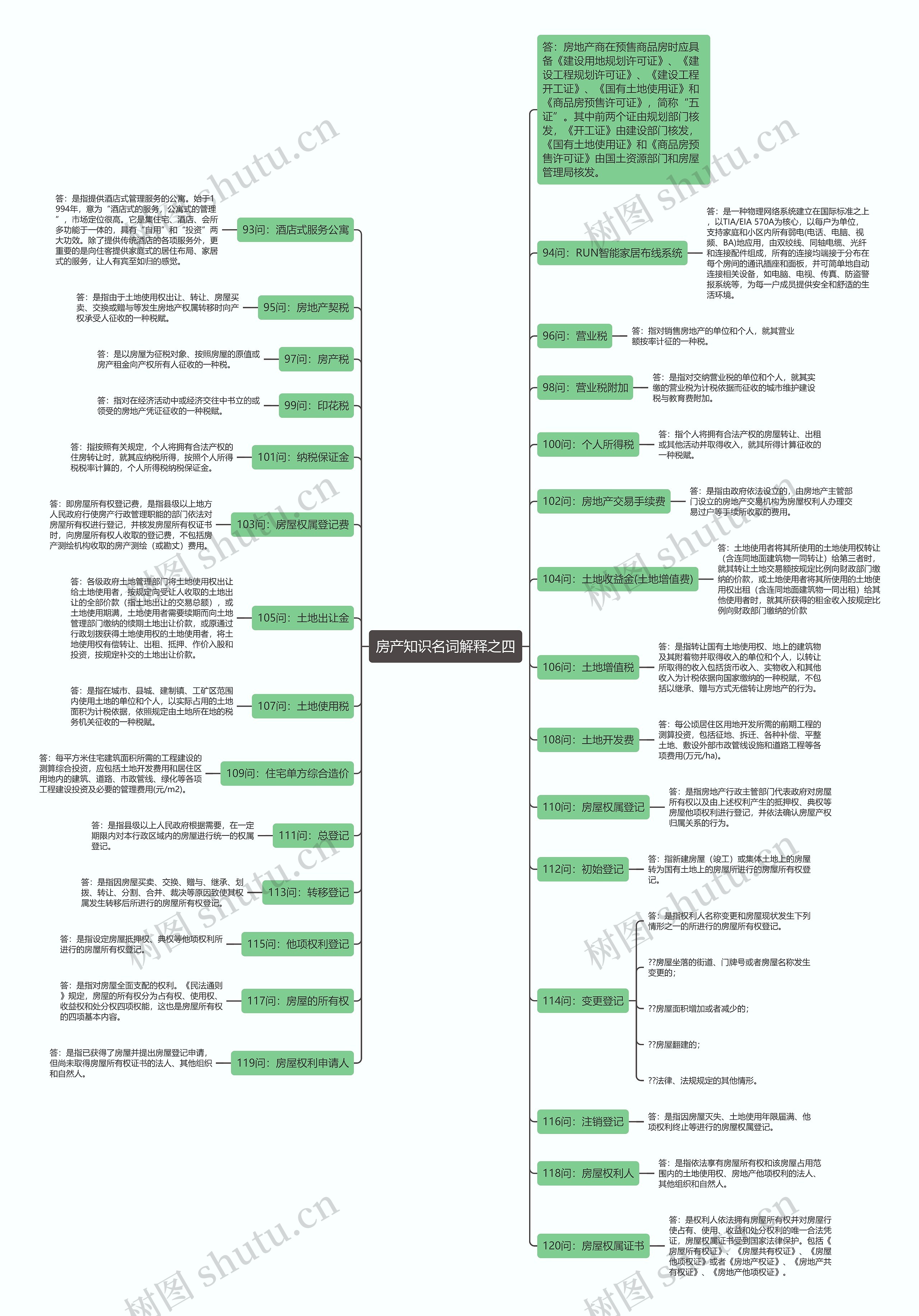 房产知识名词解释之四思维导图