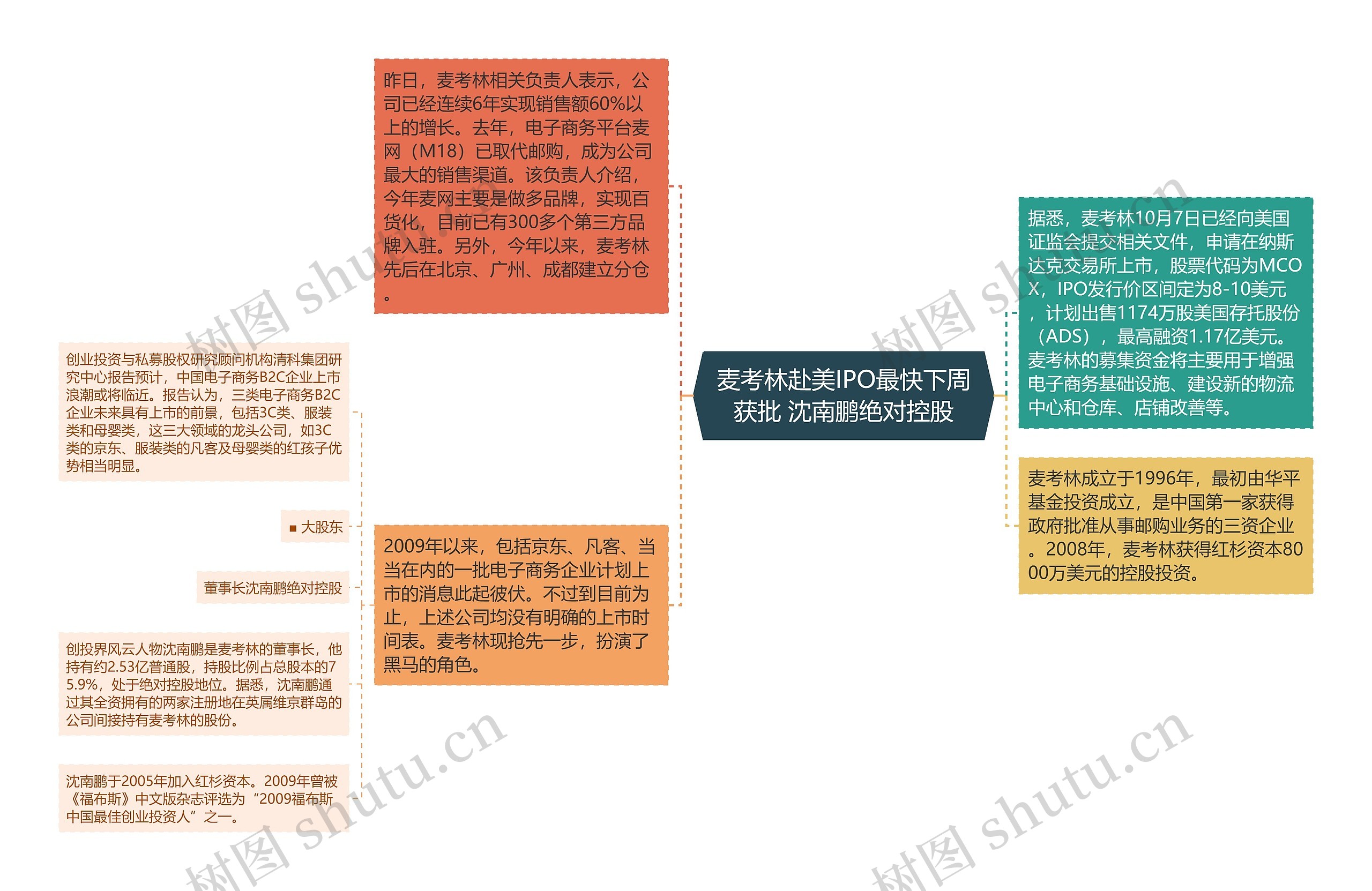 麦考林赴美IPO最快下周获批 沈南鹏绝对控股思维导图